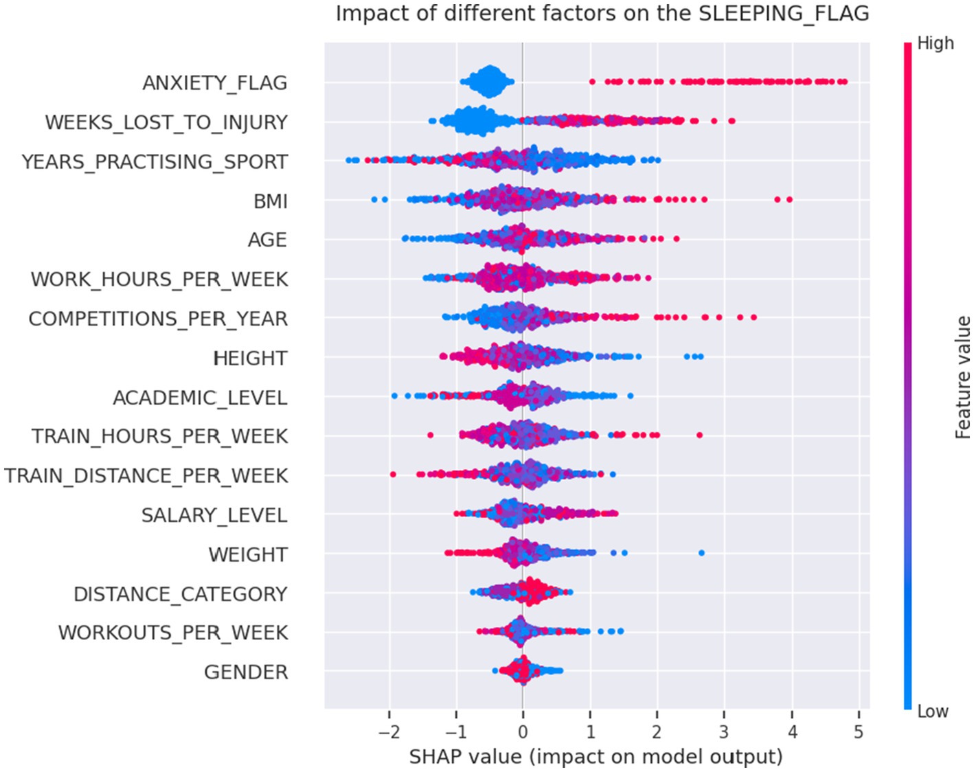 Beeswarm plot showing the impact of various factors on the Sleeping Flag using SHAP values. Factors include anxiety, weeks lost to injury, and years practicing sport, among others. High feature values are in pink, low in blue. SHAP values range from negative to positive, indicating the impact on model output.