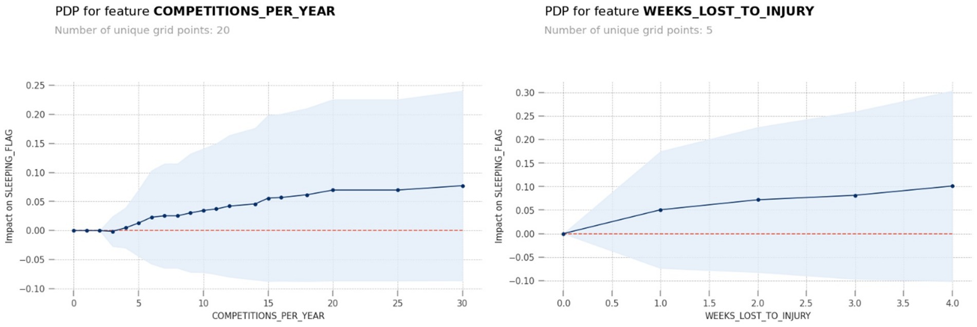 Two Partial Dependence Plots (PDPs) analyze the impact on the variable