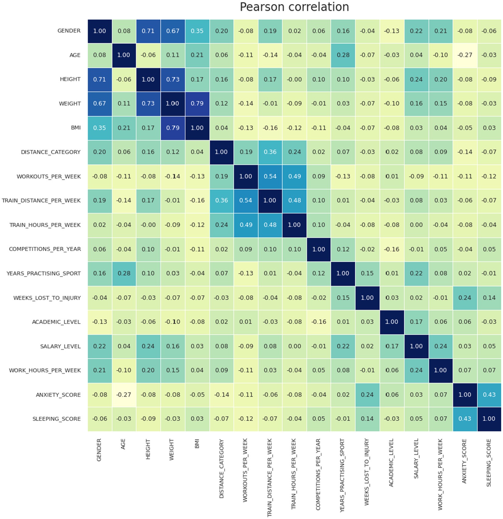 A heatmap displaying Pearson correlation coefficients between various factors such as gender, age, height, weight, BMI, exercise habits, and lifestyle elements. Positive correlations are shown in darker blue, while lighter colors indicate weaker or negative correlations. Key strong correlations include height and weight, and train distance and workouts per week.