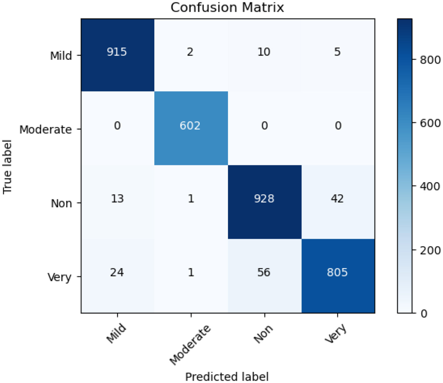 Confusion matrix illustrating results for Efficient Net B3. The diagonal values present the correct predictions. In comparison, misclassifications are minimal with small numbers scattered off-diagonal. The intensity of blue colors indicates higher counts, as shown by the accompanying color bar.