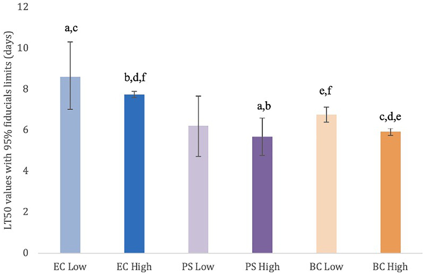 Bar chart showing LT50 values with 95% fiducial limits for six different groups: EC Low, EC High, PS Low, PS High, BC Low, and BC High. EC Low has the highest value at 8.61 days; EC High, PS Low, and BC Low range around from 6 to 8 days; PS High and BC High are lowest at 5.68 and 5.92 days. Bars with the same lowercase letter indicate a statistically significant difference between treatments.