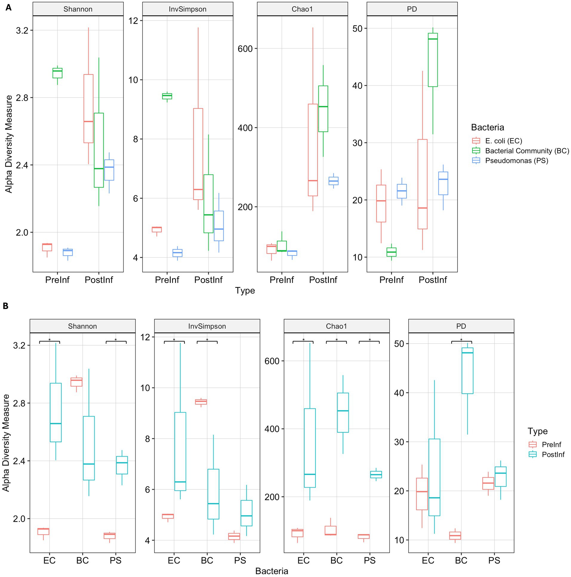 Box plots compare alpha diversity measures (Shannon, Inverse Simpson, Chao1, PD) across bacteria types (E. coli, Bacterial Community, Pseudomonas) (in Chart A) and between pre- and post-infection (chart B). Groups are color-coded.