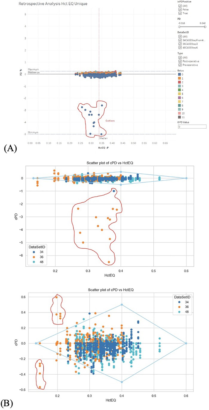 (A) Scatter plot titled \