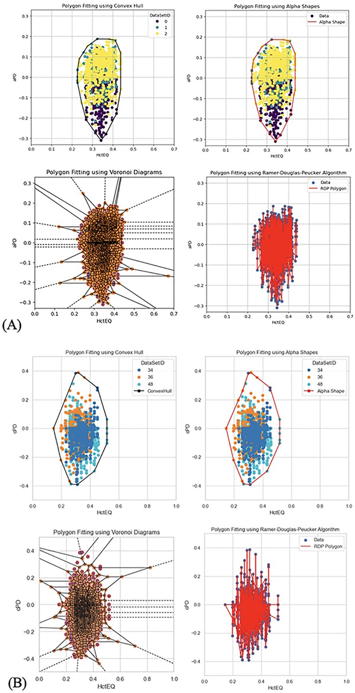 Four pairs of scatter plots display data points and polygons using different fitting methods. \n\n(A) Top row: Left, Convex Hull shows a polygon around data points. Right, Alpha Shapes outlines data with a polygon. Bottom row: Left, Voronoi Diagrams surrounds points with connected cells. Right, Ramer-Douglas-Peucker Algorithm with a simplified red polygon.\n\n(B) Top row: Similar as above but with different data points. Bottom row: Similar Voronoi and RDP visualizations with updated data points. Each plot is labeled with axes HctEQ and sPO, and dataset identifiers are marked by color.