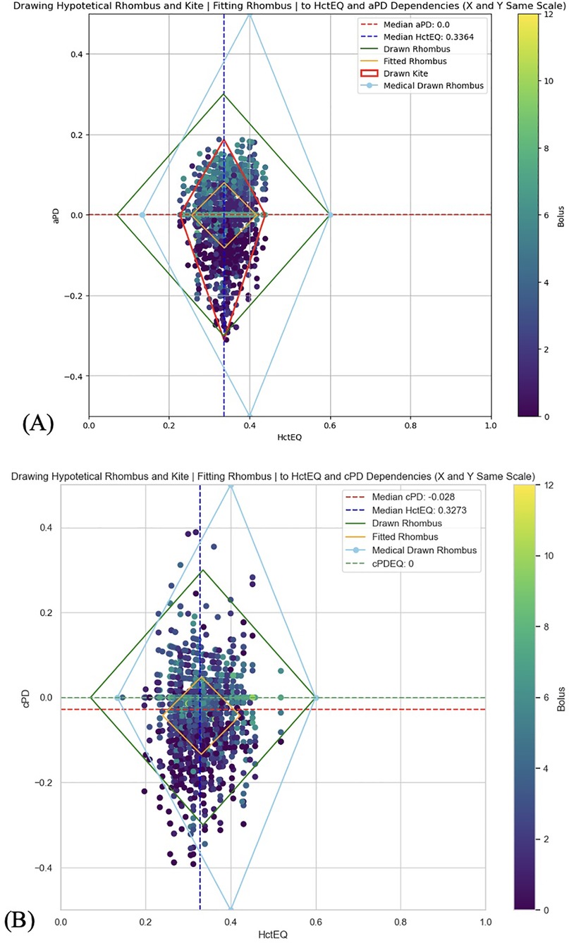 Scatter plots comparing HctEQ and two different measures, aPD (A) and cPD (B), with data points color-coded by a bolus scale. Each plot includes a drawn rhombus, fitted rhombus, and kite shape for visual reference, overlaid with median lines for each axis. The top plot (A) shows more concentrated data clustering than the bottom plot (B). Both have legends indicating line and shape types and color scales.