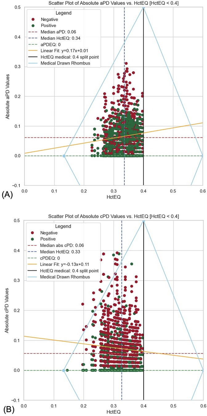 Scatter plots show Absolute aPD and cPD Values versus HctEQ less than 0.4. Plot A depicts Absolute aPD Values, and Plot B shows Absolute cPD Values. Red and green dots indicate negative and positive values, respectively. Both plots include median lines, a linear fit line, and a medical drawn rhombus. HctEQ medical split point is marked at 0.4.
