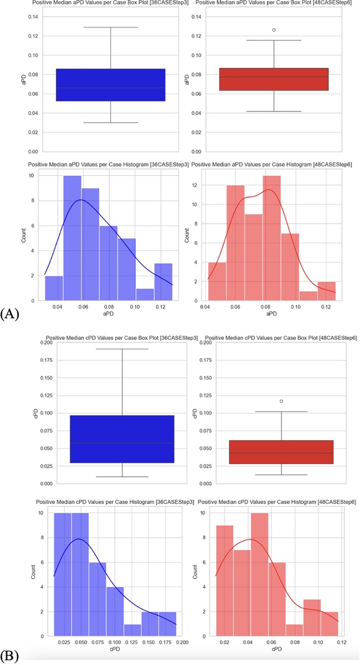 (A) Four graphs display positive median aPD values: two box plots and two histograms. Box plot comparing values for the case 36CASEStep3 (blue) and 48CASEStep6 (red). A histogram shows distributions of aPD values in both cases. (B) Similarly, four graphs display positive median cPD values: two box plots and two histograms. Box plot compares values for the case 36CASEStep3 (blue) and 48CASEStep6 (red), with the histogram showing distributions of cPD values.