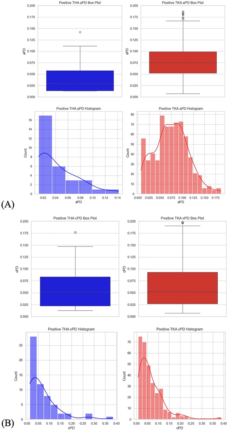 Panel A shows four plots. The top left box plot is for Positive THA aPD, showing data distribution with an outlier. The top right box plot is for Positive TKA aPD, exhibiting a wider range and several outliers. The bottom left histogram for Positive THA aPD highlights a left-skewed distribution. The bottom right histogram for Positive TKA aPD shows a similar left-skewed pattern. Panel B repeats the layout for cPD metrics, with similar distribution trends for both THA and TKA shown in their respective box plots and histograms. Blue represents THA and red represents TKA.