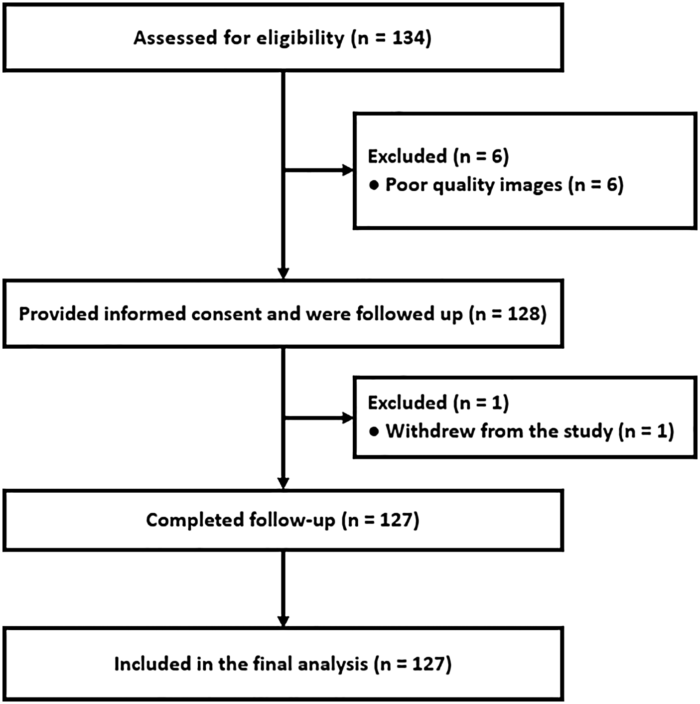 Flowchart detailing study participant progression. Initially, 134 were assessed for eligibility, with 6 excluded due to poor quality images, leaving 128. One more participant withdrew, reducing the number to 127, who completed follow-up and were included in the final analysis.