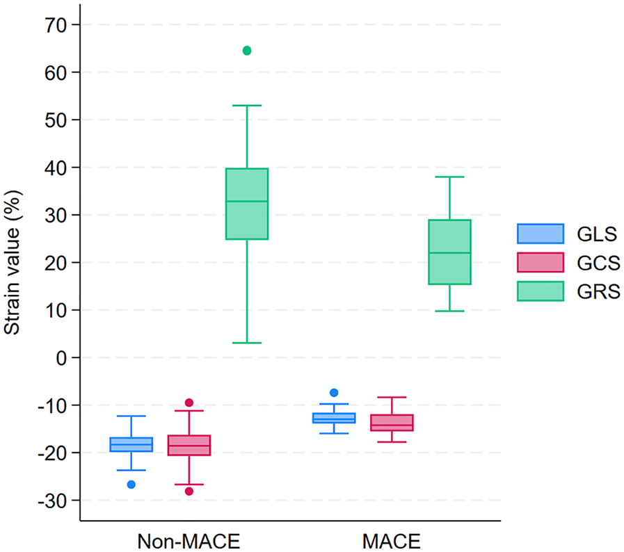 Box plot illustrating strain values for GLS, GCS, and GRS in Non-MACE and MACE groups. GLS (blue) and GCS (red) demonstrate higher (less negative) values in the MACE group, whereas GRS (green) demonstrates lower values in the MACE group.