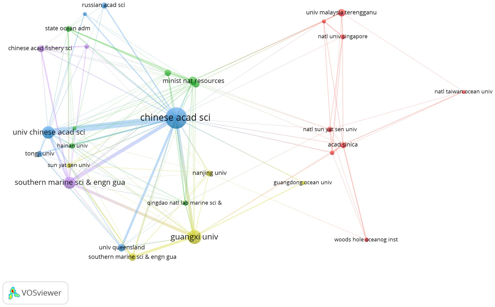 Network visualization of academic institutions with nodes representing different universities and research organizations, connected by lines. Chinese Academy of Sciences is central, linked to various other institutions such as University of Chinese Academy of Sciences, Guangxi University, and others. The connections demonstrate collaborations or relationships between these entities. Different colors and sizes of nodes indicate varying degrees of connectivity and significance in the network.