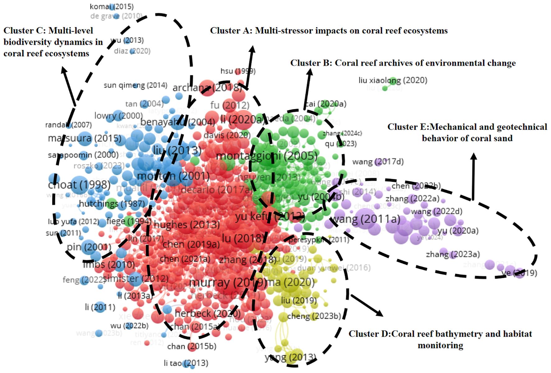 A visual representation of research clusters related to coral reef ecosystems, marked by colored bubbles. Cluster A (red) focuses on multi-stressor impacts, Cluster B (green) on environmental change, Cluster C (blue) on biodiversity dynamics, Cluster D (yellow) on bathymetry and habitat monitoring, and Cluster E (purple) on mechanical and geotechnical behavior of coral sand. Dotted lines encircle each cluster, and author names with publication years are scattered throughout.