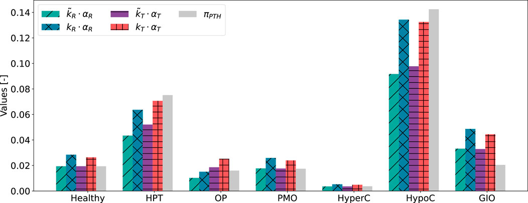 Bar chart comparing values across different health conditions: Healthy, HPT, OP, PMO, HyperC, HypoC, and GIO. Bars are color-coded for variables \( \bar{K}_R \cdot \alpha_R \), \( \bar{K}_T \cdot \alpha_T \), \(\pi_{\text{PTH}}\), \( K_R \cdot \alpha_R \), \( K_T \cdot \alpha_T \) with varying heights across categories.
