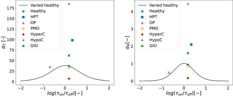 Two graphs labeled a and b compare various health conditions using different markers. Both graphs plot a continuous line for