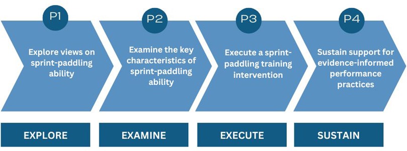 Flowchart outlining a four-phase process: P1 is