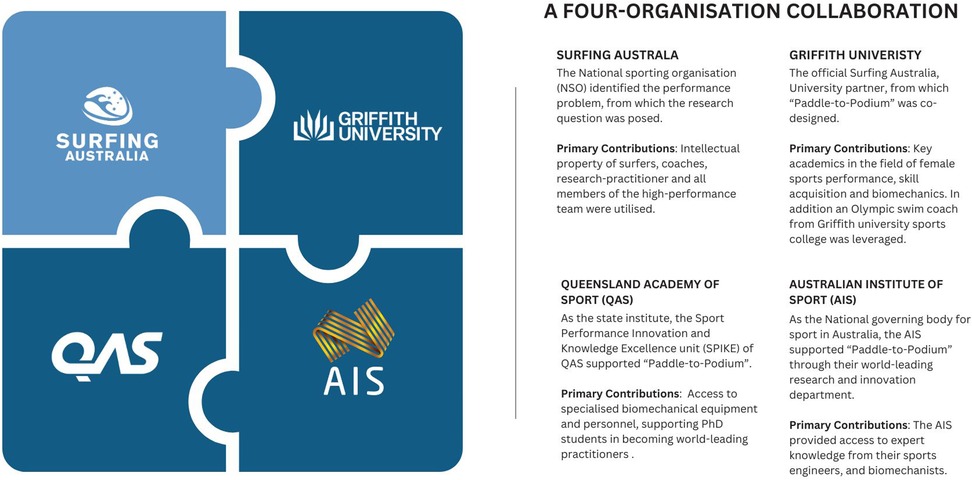 Puzzle piece graphic representing a collaboration among four organizations: Surfing Australia, Griffith University, Queensland Academy of Sport, and Australian Institute of Sport. Each section describes the organization's contributions and roles in the