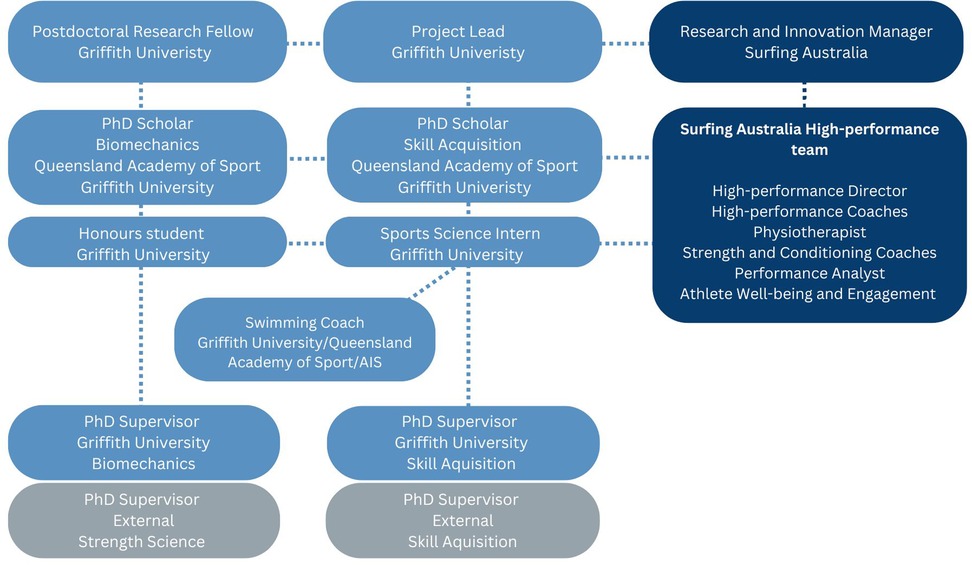 Flowchart showing the structure of a research and support team linked to Surfing Australia. Roles include Postdoctoral Research Fellow, Project Lead, PhD Scholars in Biomechanics and Skill Acquisition, Honours student, Sports Science Intern, and Swimming Coach. Supervisors from Griffith University and external institutions oversee biomechanics and skill acquisition. The team collaborates with Surfing Australia's Research and Innovation Manager and the High-performance team, including high-performance directors, coaches, therapist, analysts, and well-being staff.