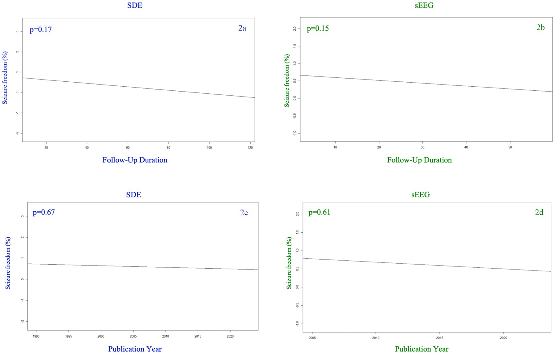 Four line graphs showing trends in seizure freedom percentage over time. Top left graph labeled