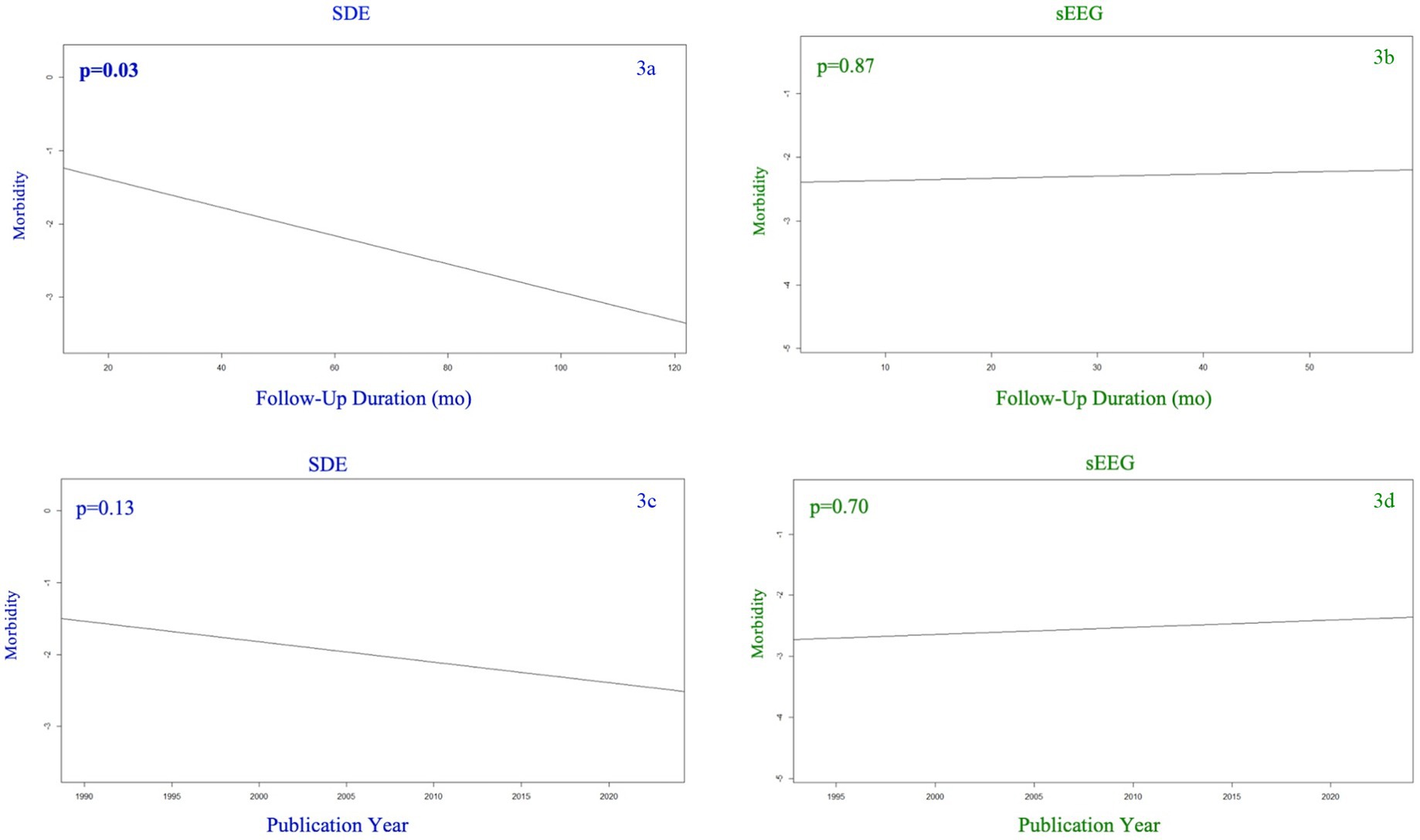 Four line graphs comparing morbidity with publication year and follow-up duration for SDE and sEEG. SDE graphs show decreasing morbidity with publication year and follow-up duration, with p-values of 0.13 and 0.03 respectively. sEEG graphs indicate stable morbidity over time and duration, with p-values of 0.70 and 0.87.