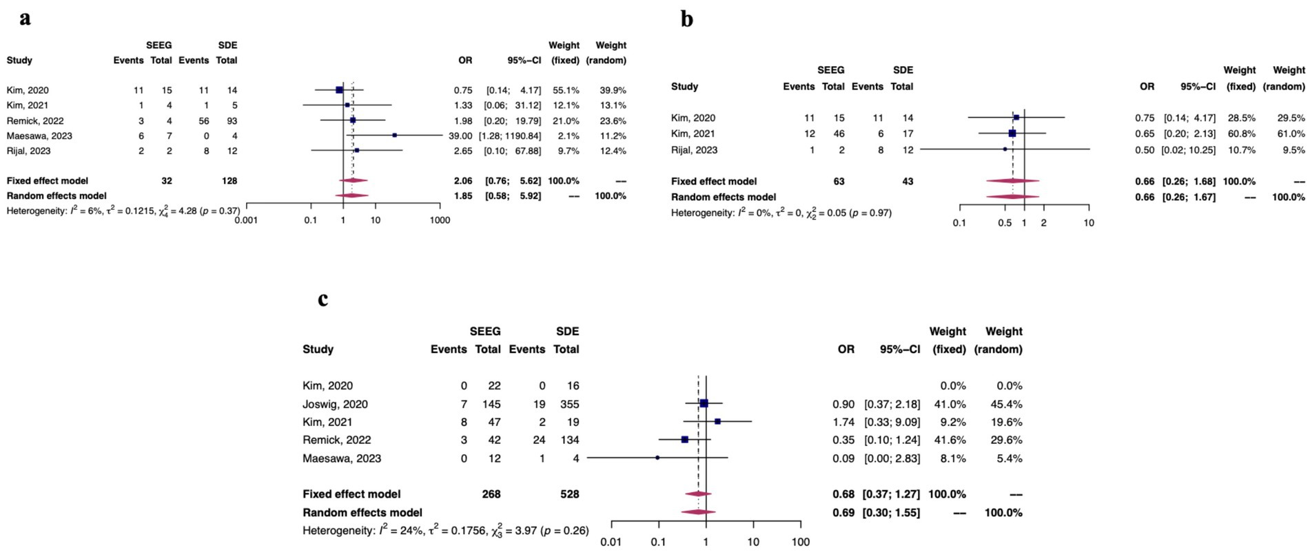 Three forest plots labeled a, b, and c, compare studies on SEEG versus SDE. Each panel displays study data, odds ratios (OR), confidence intervals (CI), and weights under fixed and random effects models. Heterogeneity metrics include I-squared and p-values. Studies vary in events and participant numbers. Panel a shows higher OR variability, panel b indicates consistent results, and panel c presents mixed outcomes with moderate heterogeneity. Plots focus on statistical analysis of different studies from 2020 to 2023.