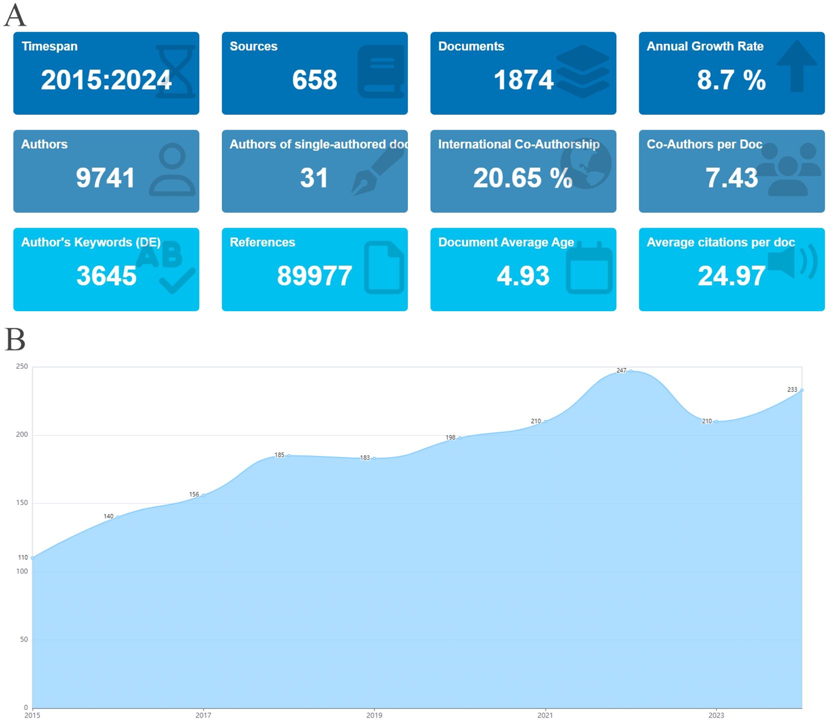 Panel A shows bibliometric data with statistics such as timespan (2015-2024), sources (658), documents (1874), annual growth rate (8.7%), authors (9741), international co-authorship (20.65%), co-authors per document (7.43), author keywords (3645), references (89977), document average age (4.93), and average citations per document (24.97). Panel B is a line graph displaying the number of documents per year from 2015 to 2024, showing an upward trend starting at 100 in 2015 and reaching 233 in 2024, with notable increases and slight dips at intervals.