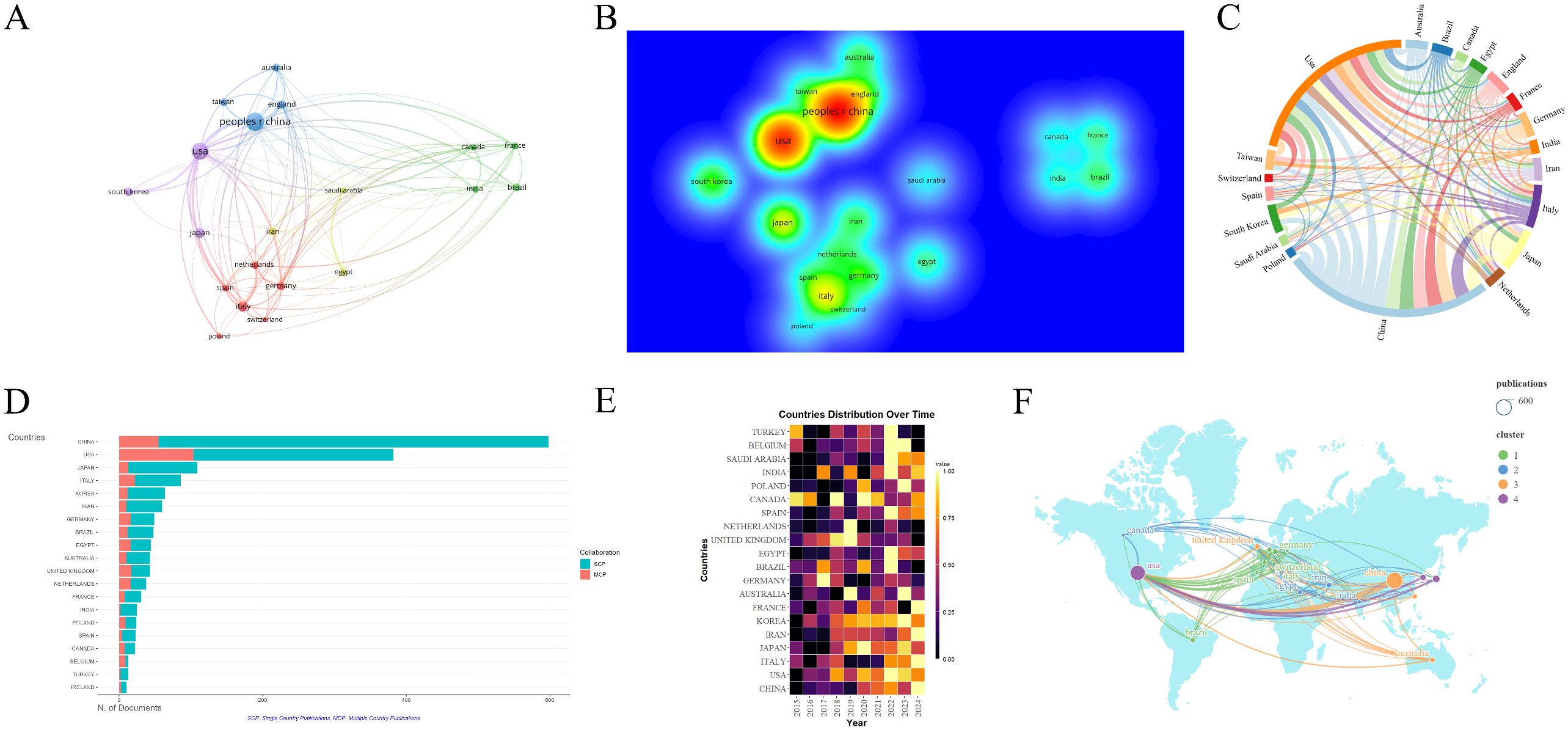 Image featuring six panels visualizing international collaboration in publications. Panel A shows a network graph connecting countries like China, USA, and Japan. Panel B illustrates a heat map highlighting countries such as China and USA. Panel C presents a circular flow diagram depicting collaboration links among various countries. Panel D is a bar chart comparing single and multiple country publications, with China leading. Panel E displays a heat map showing countries’ publication distribution over time. Panel F portrays a world map with lines connecting countries to show collaboration clusters.