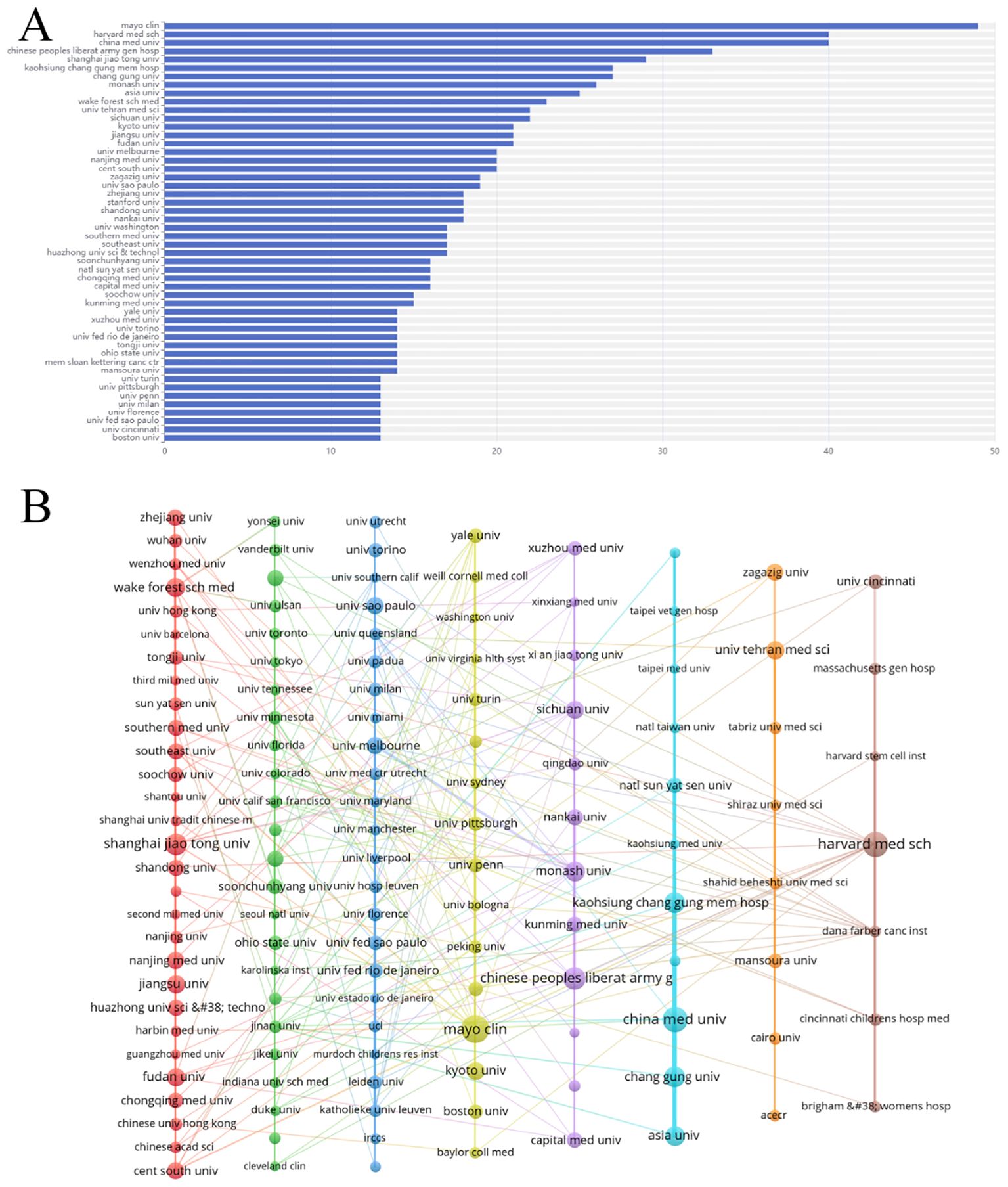 Graph A is a horizontal bar chart displaying the number of unspecified entities across various institutions, with Mayo Clinic having the highest count. Graph B is a network diagram showing interconnected nodes representing different universities and medical institutions, with lines indicating relationships or collaborations among them.