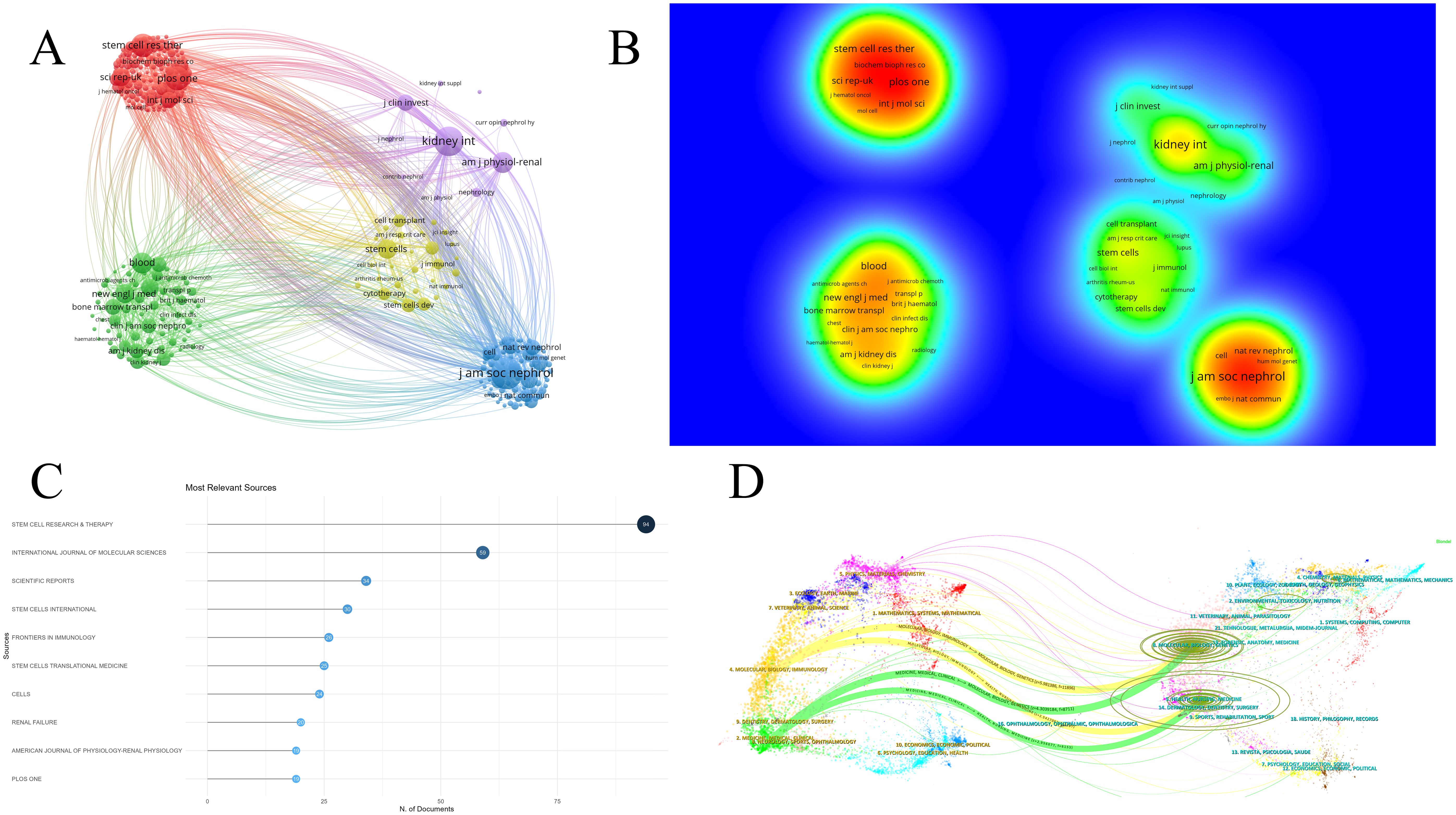 A multi-panel illustration includes: A) A network visualization depicting clusters of interconnected nodes, each color representing different themes. B) A heat map with highlighted journal names indicating research concentration in stem cell-related fields. C) A bar chart plotting the number of documents against the most relevant scientific sources, with “Stem Cell Research & Therapy” showing the highest number. D) A detailed overlay map showing interdisciplinary connections across various scientific categories, with color-coded paths illustrating relationships.