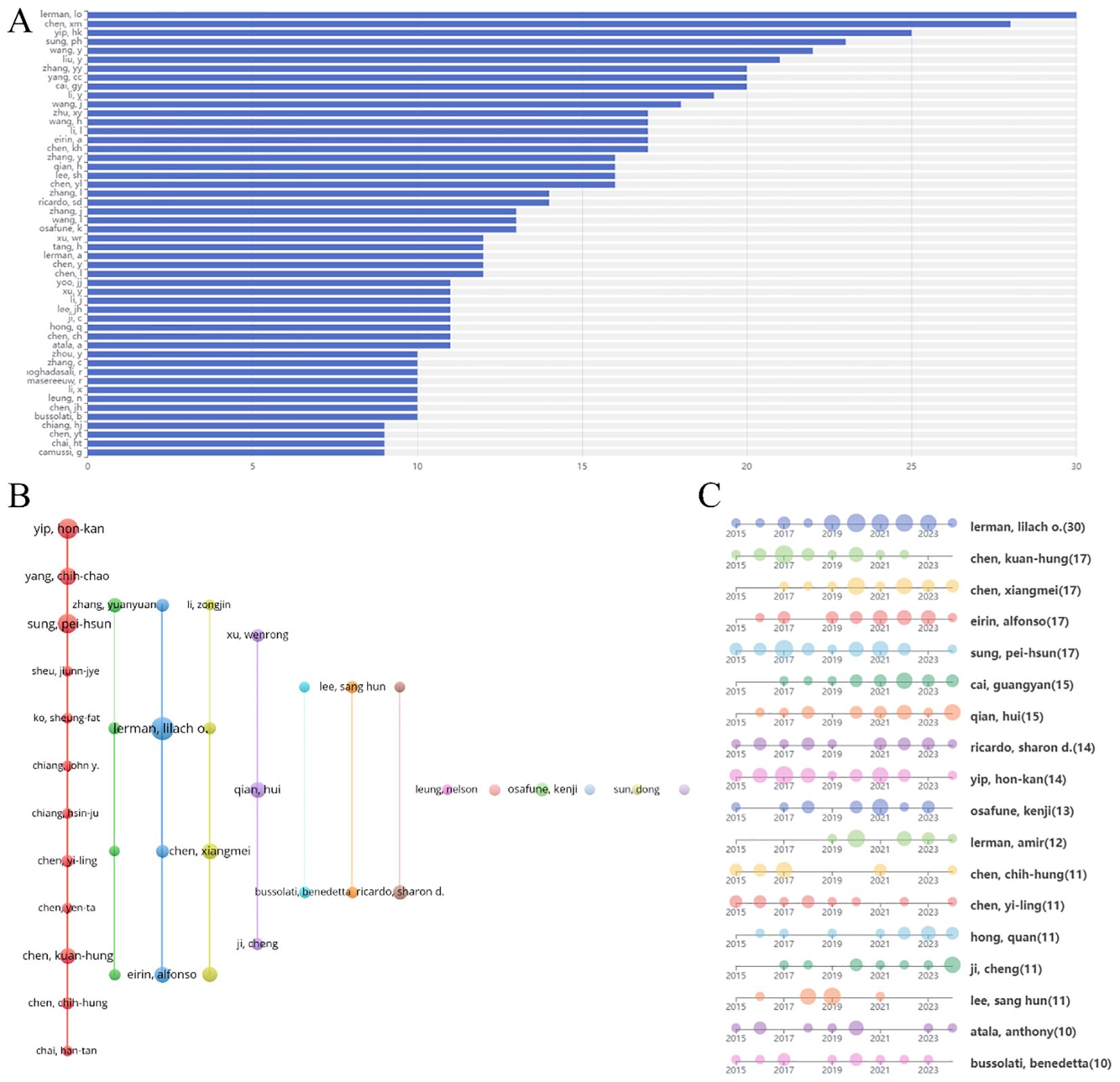 A set of visual data representations includes: A) A horizontal bar chart ranking individuals by frequency, ranging from 0 to 30. B) A network graph illustrating connections among various individuals, highlighted in different colors. C) A timeline dot chart showing individuals' activities over years, with names and total interactions annotated beside a vertical arrangement of dots representing each year from 2015 to 2023.
