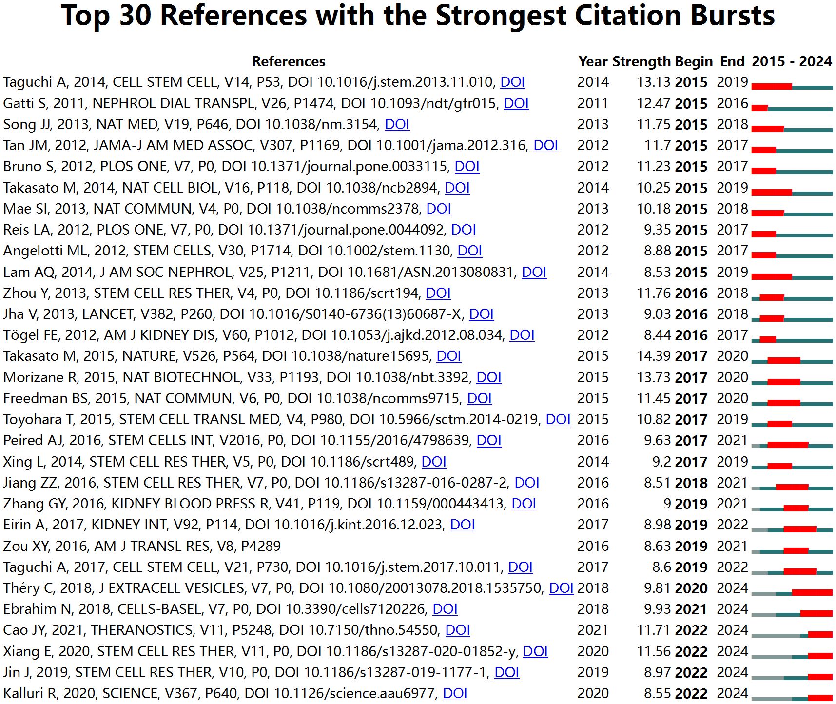 List of the top 30 references with the strongest citation bursts from 2011 to 2022. Each entry includes author, year, journal, volume, page number, DOI link, and citation strength and duration shown in red and green bars, indicating burst periods. The list highlights research gaining significant attention over specific years.