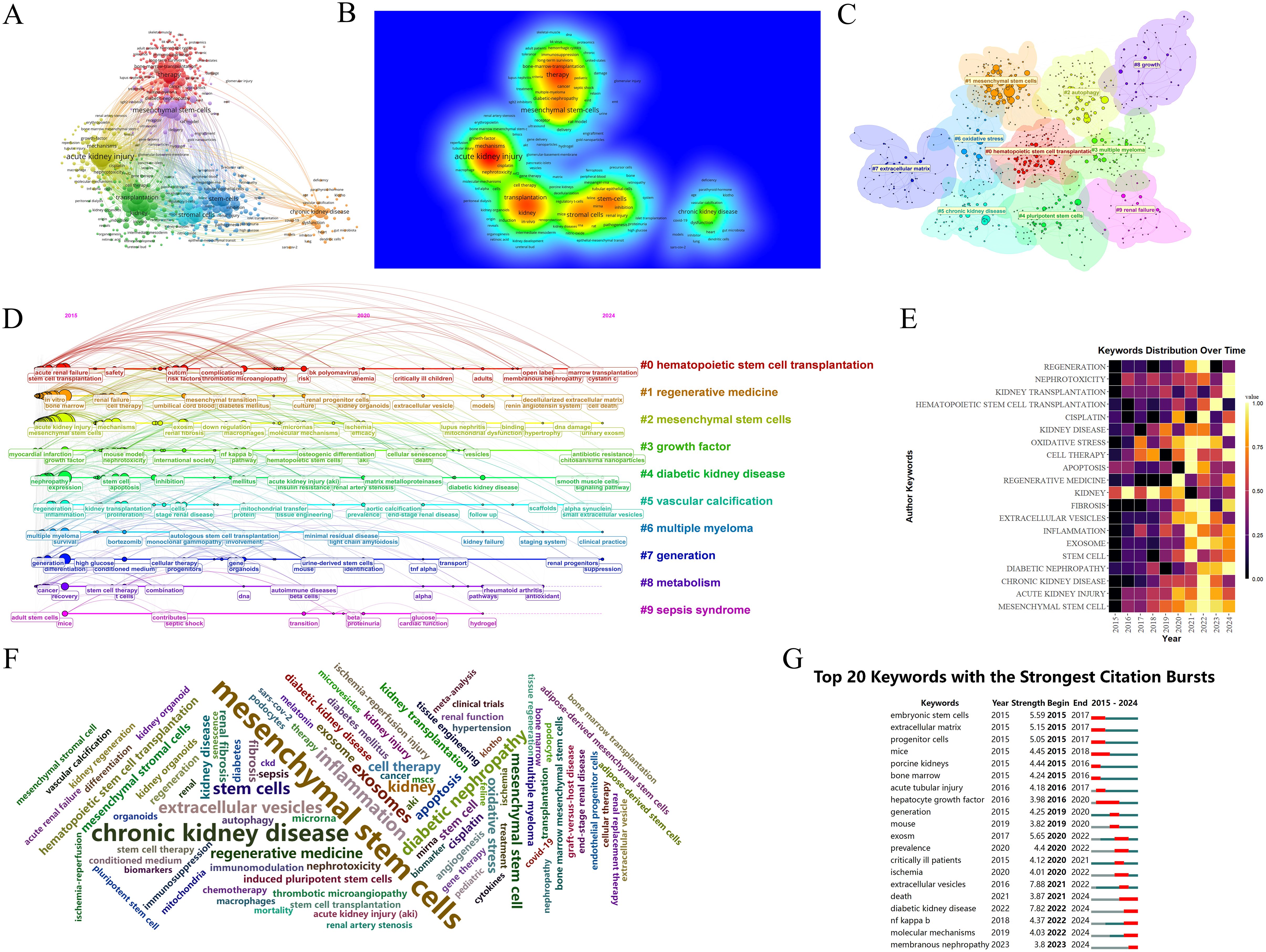 A collage of seven images presenting various data visualizations on keyword analysis over time: A. A cluster network diagram showing keyword relationships in different colors. B. A density map highlighting the prominence of specific keywords. C. A thematic map grouping related keywords with colored clusters. D. A timeline network illustrating keyword evolution from 2015 to 2024. E. A heat map showing keyword distribution over time, with intensity indicated by color. F. A word cloud emphasizing frequently occurring keywords in varying sizes. G. A bar chart listing the top twenty keywords with the strongest citation bursts, including timeframe indications.
