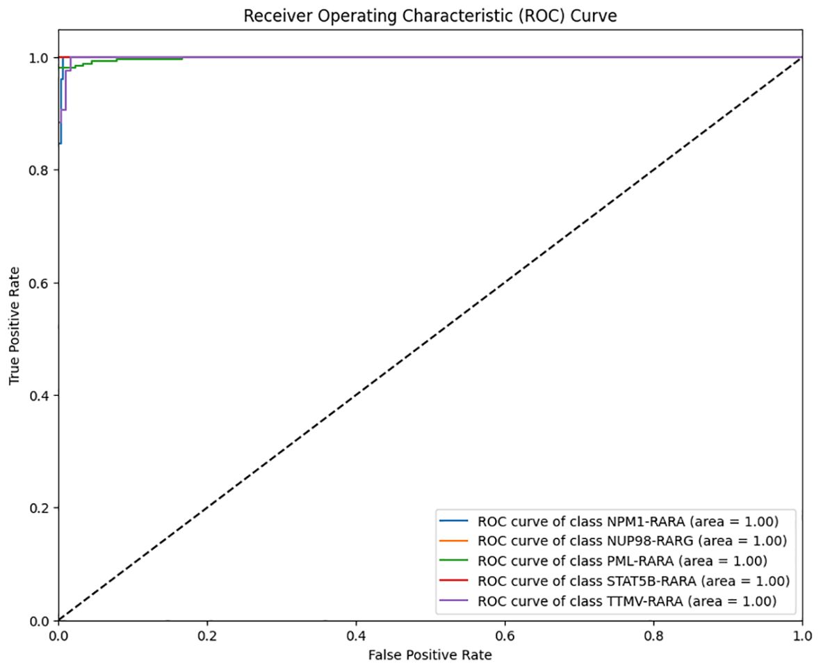 ROC curve chart displaying the performance of five classes: NPM1-RARA, NUP98-RARG, PML-RARA, STAT5B-RARA, and TTMV-RARA. Each has an area under the curve (AUC) close to 1. The chart has true positive rate on the y-axis and false positive rate on the x-axis, with a dotted diagonal line as a reference.