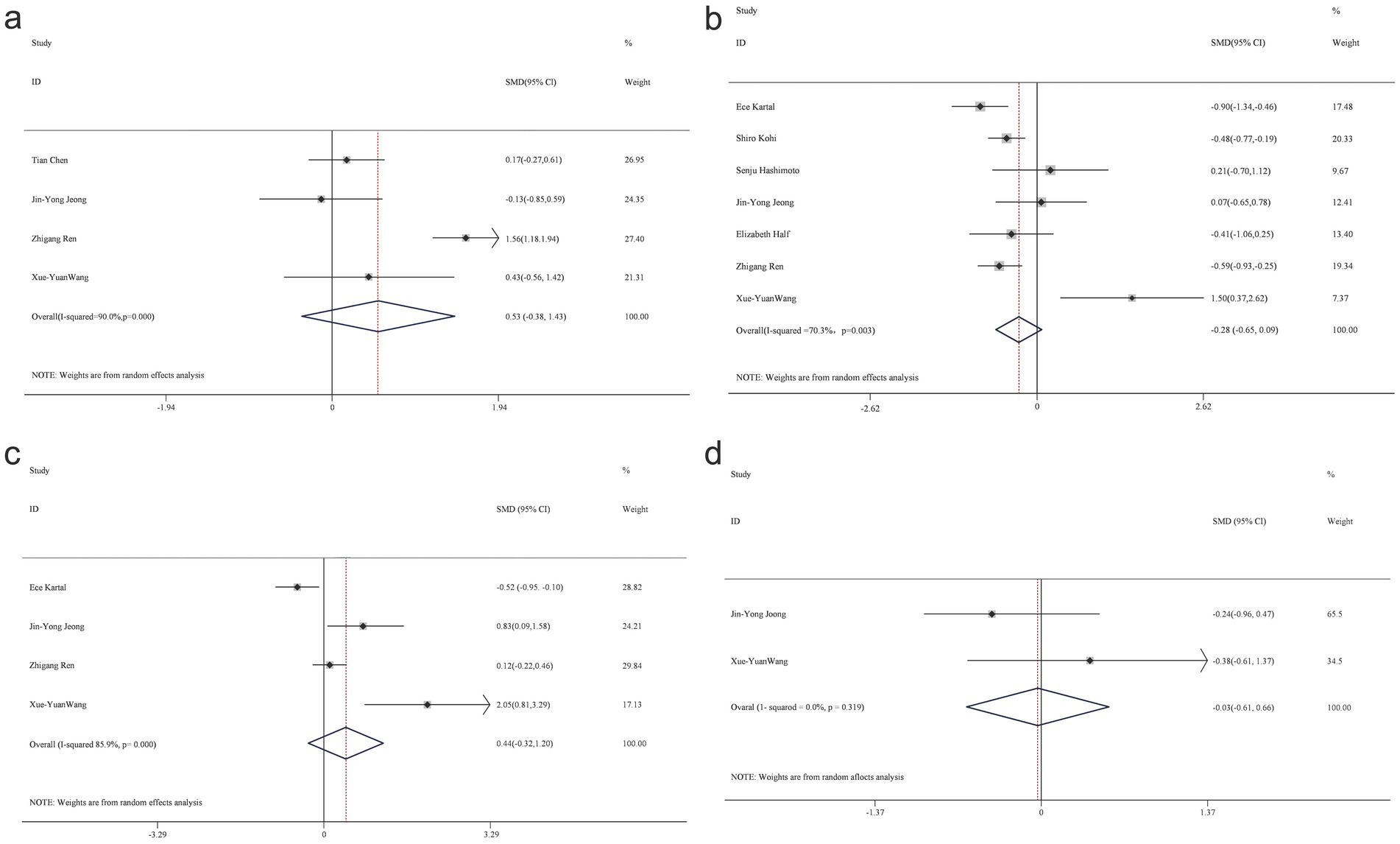 Four forest plots labeled a, b, c, and d, show meta-analysis results with studies listed on the left and standardized mean difference (SMD) with confidence intervals on the right. Each plot includes a central line at zero, individual study data points with confidence intervals, and an overall effect size represented by a diamond. Weights from random effects analysis are noted.