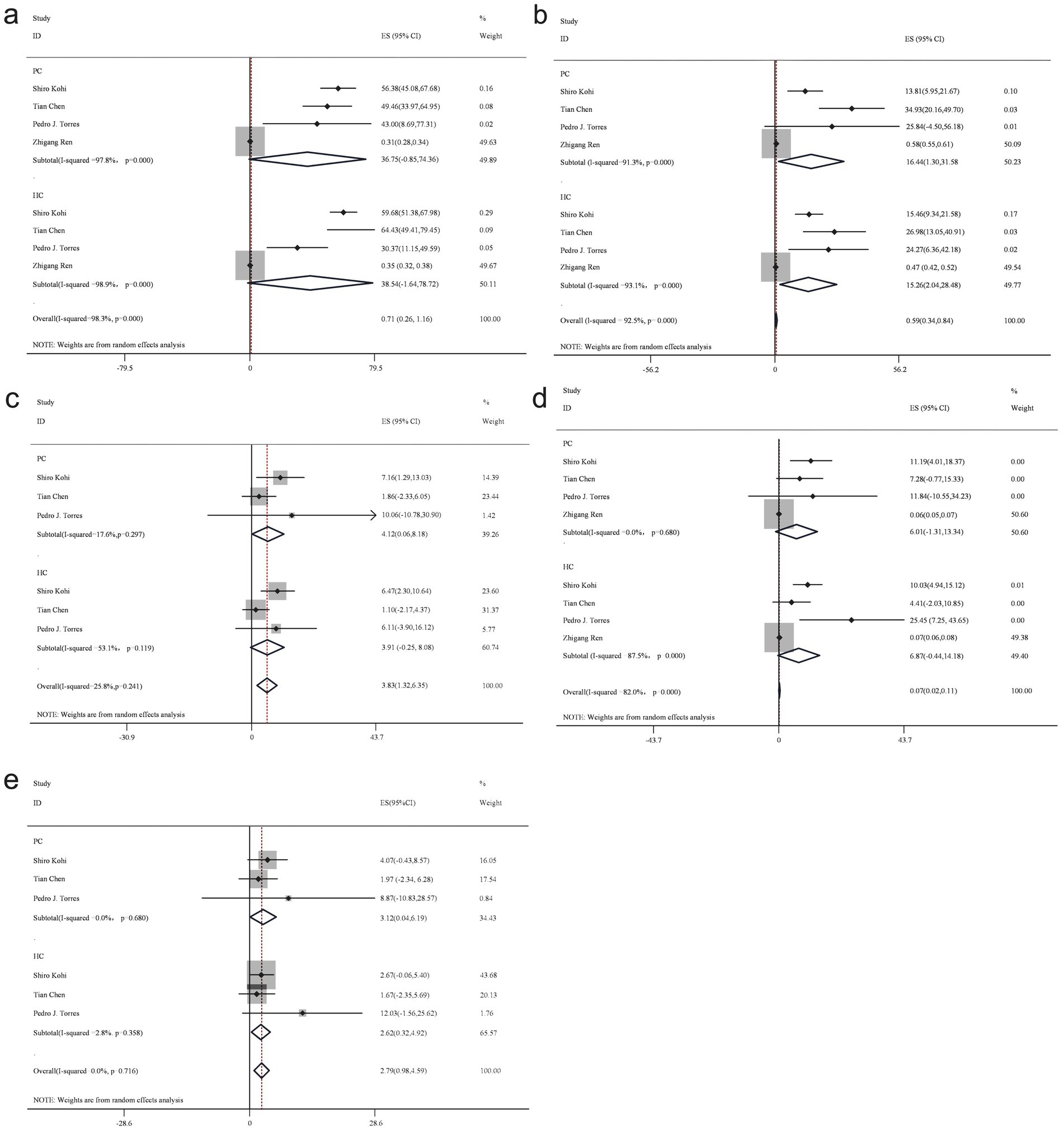 Five forest plots (a-e) display meta-analysis results with study IDs, effect sizes (ES) with confidence intervals, and percentage weight. Each plot includes fixed and random effects analyses. Studies are categorized as PC and HC, and diamond shapes indicate overall effects with heterogeneity statistics noted.
