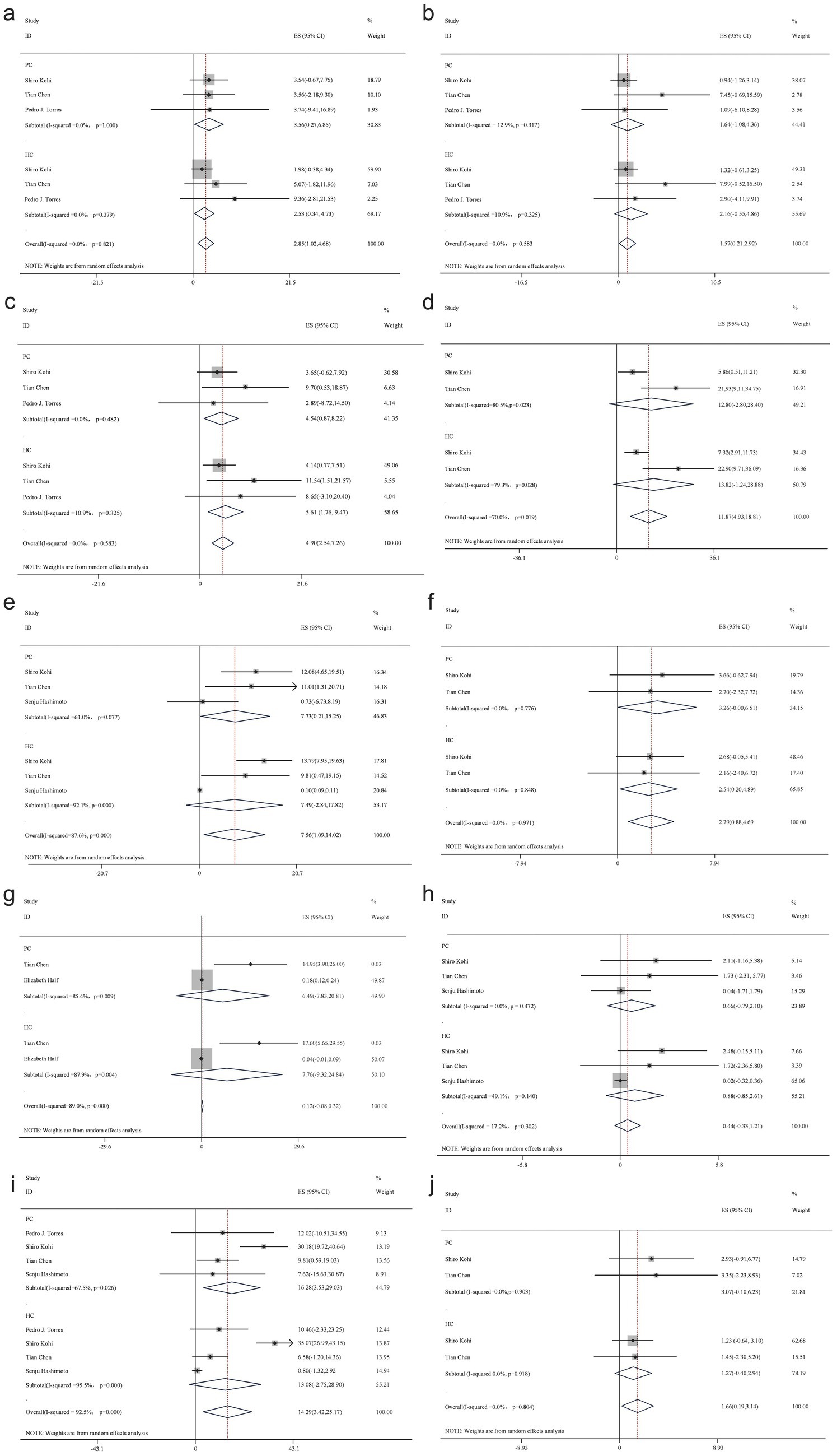 Forest plots labeled a to j, each representing a meta-analysis with studies listed by ID. Each plot shows effect sizes (ES) with confidence intervals, along with percentage weights. Summary diamonds indicate overall effect estimates, and vertical lines represent no effect thresholds. Calculations use random effects models, with heterogeneity statistics provided.