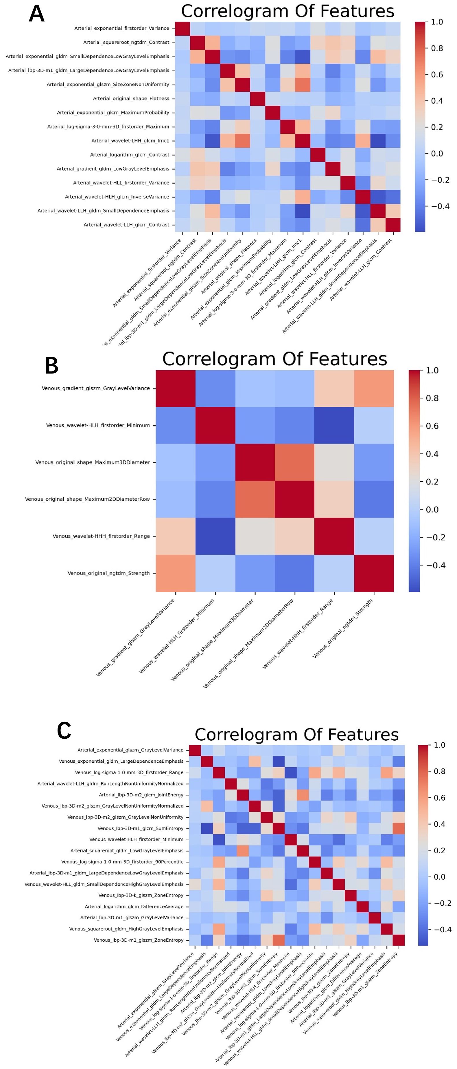 Three correlograms labeled A, B, and C feature heatmaps of feature correlations. Each plot displays a color gradient from blue to red, indicating correlation strength from negative to positive. Diagonal elements show perfect correlation with deep red, while off-diagonal elements vary in color, depicting different levels of correlation among various features. Each correlogram has labeled axes with feature names.
