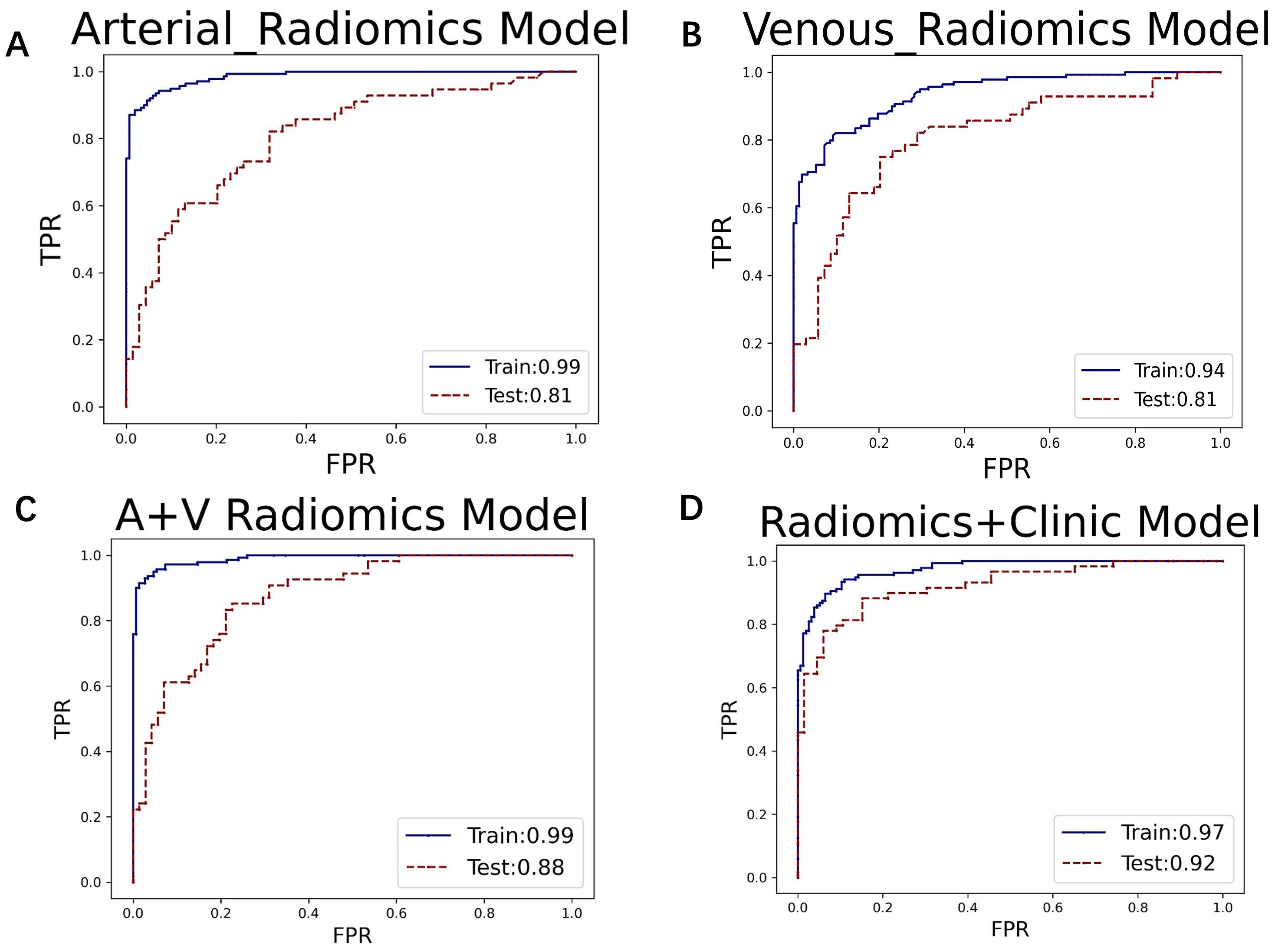 Four ROC curves analyze different radiomics models: A) Arterial with train AUC 0.99, test 0.81; B) Venous with train 0.94, test 0.81; C) A+V with train 0.99, test 0.88; D) Radiomics+Clinic with train 0.97, test 0.92. Each plot shows true positive rate (TPR) versus false positive rate (FPR).