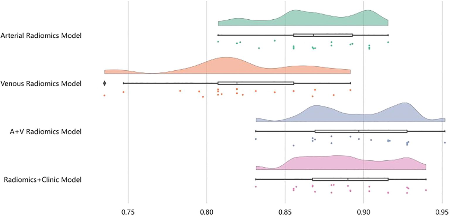 Density distribution plot comparing four models: Arterial Radiomics, Venous Radiomics, A+V Radiomics, and Radiomics+Clinic across performance metrics ranging from 0.75 to 0.95. Each model's distribution includes dots representing data points and a central box plot showing interquartile range.