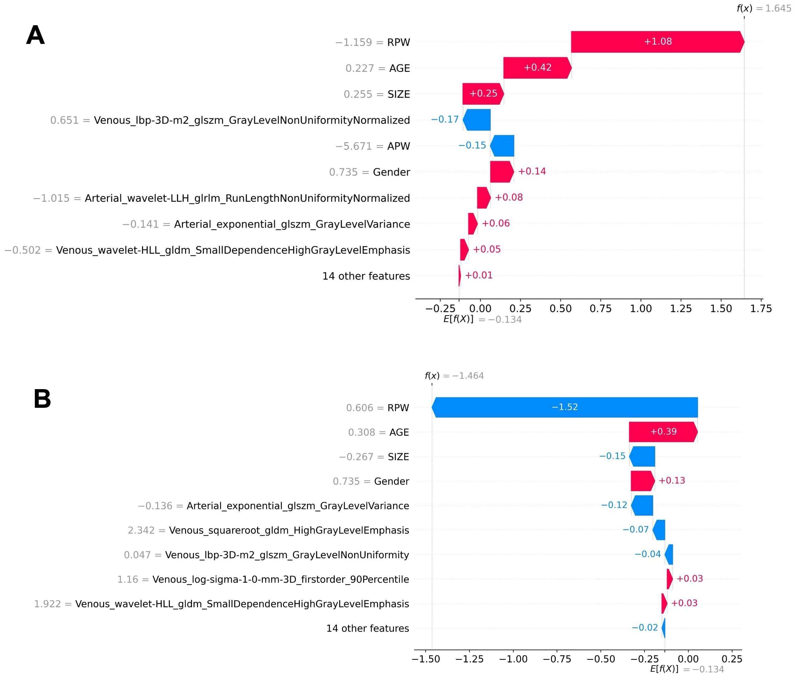 Two horizontal bar charts labeled A and B display feature contributions to a model's prediction. Each chart lists features on the y-axis, with corresponding contribution values on the x-axis. Positive contributions are shown in red and negative in blue. Chart A's main contributors include RPW and AGE, while Chart B highlights RPW and Venous_wavelet-HLL_gldm_SmallDependenceHighGrayLevelEmphasis. Both charts also include multiple minor features noted as “14 other features.” Chart A has a prediction value of 1.645, and Chart B has -1.464.