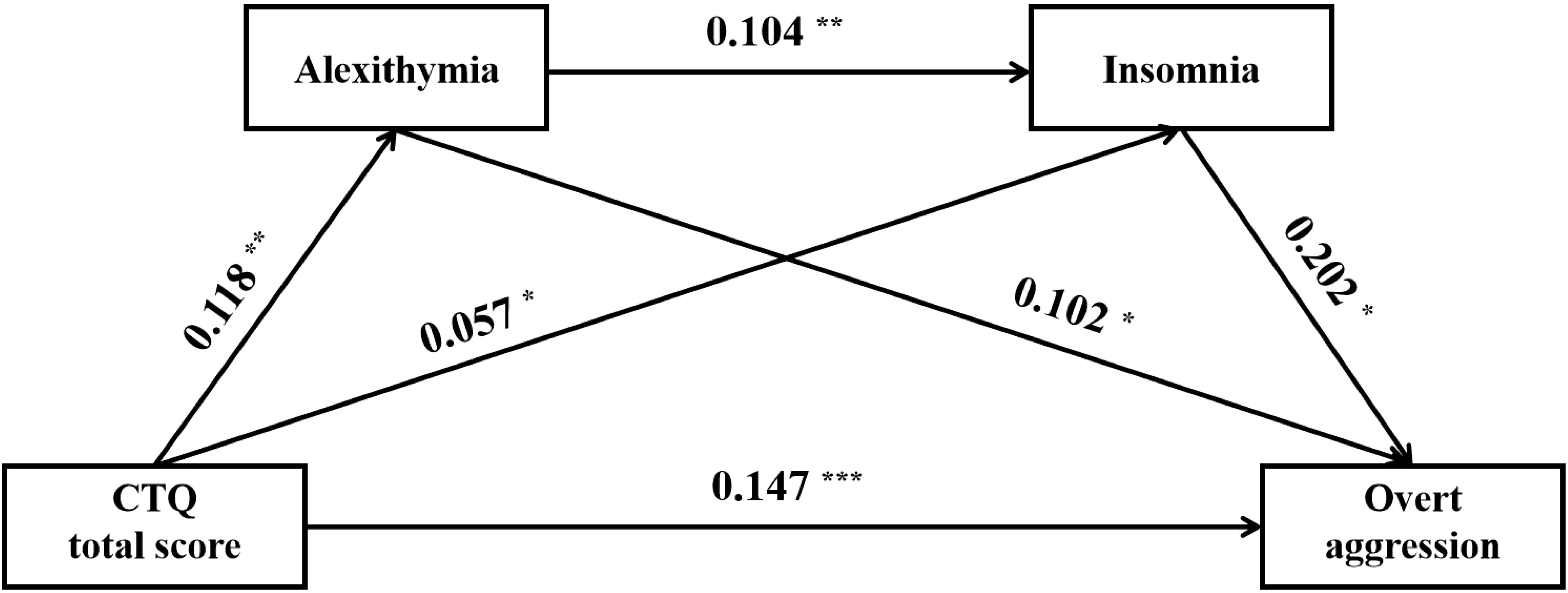 Statistical model diagram showing relationships between variables: “Alexithymia” and “Insomnia” with a path coefficient of 0.104, “CTQ total score” and “Alexithymia” with 0.118, CTQ and “Overt aggression” with 0.147, Alexithymia and Overt aggression with 0.057, Insomnia and Overt aggression with 0.102, and CTQ and Insomnia with 0.202. Arrows indicate direction, and significance levels are marked with asterisks.