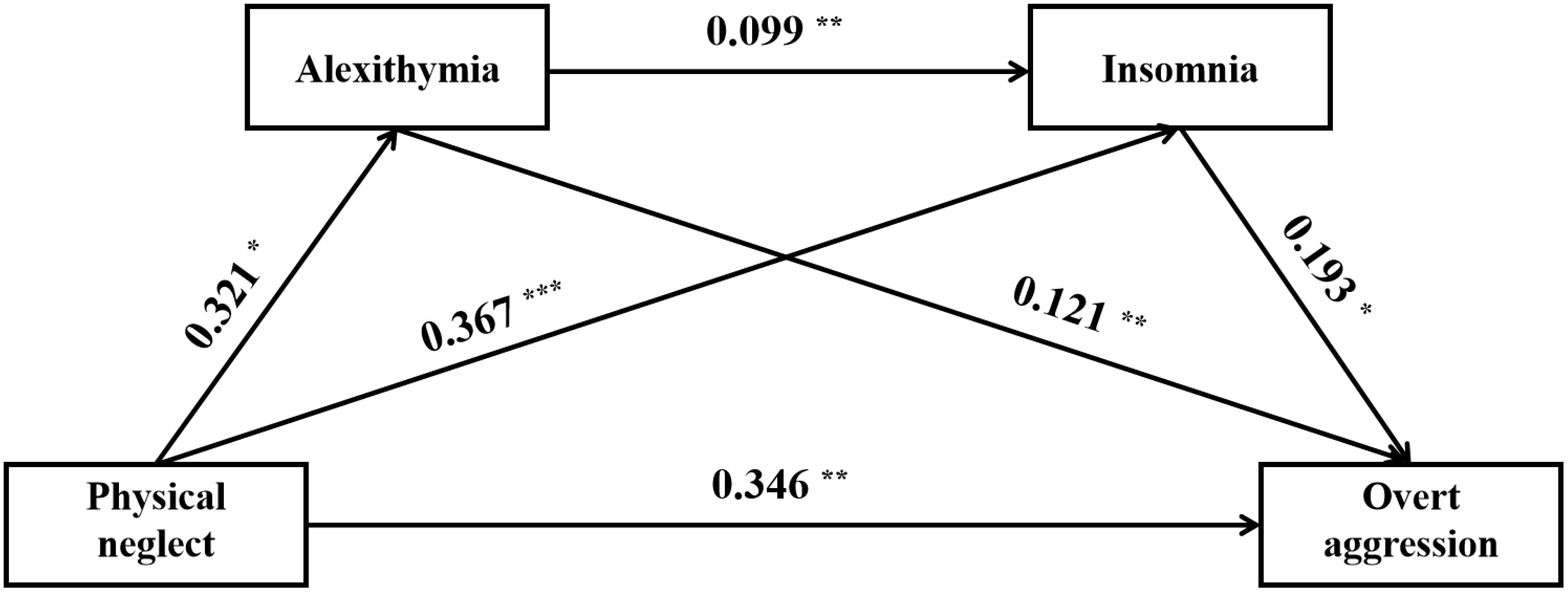 Diagram illustrating relationships between four variables: Alexithymia, Insomnia, Physical Neglect, and Overt Aggression. Directed arrows indicate statistical paths with values: Alexithymia to Insomnia (0.099), Insomnia to Overt Aggression (0.121), Alexithymia to Physical Neglect (0.321), Physical Neglect to Overt Aggression (0.346), and Alexithymia to Overt Aggression (0.367). Significance symbols are used: *, **, ***.