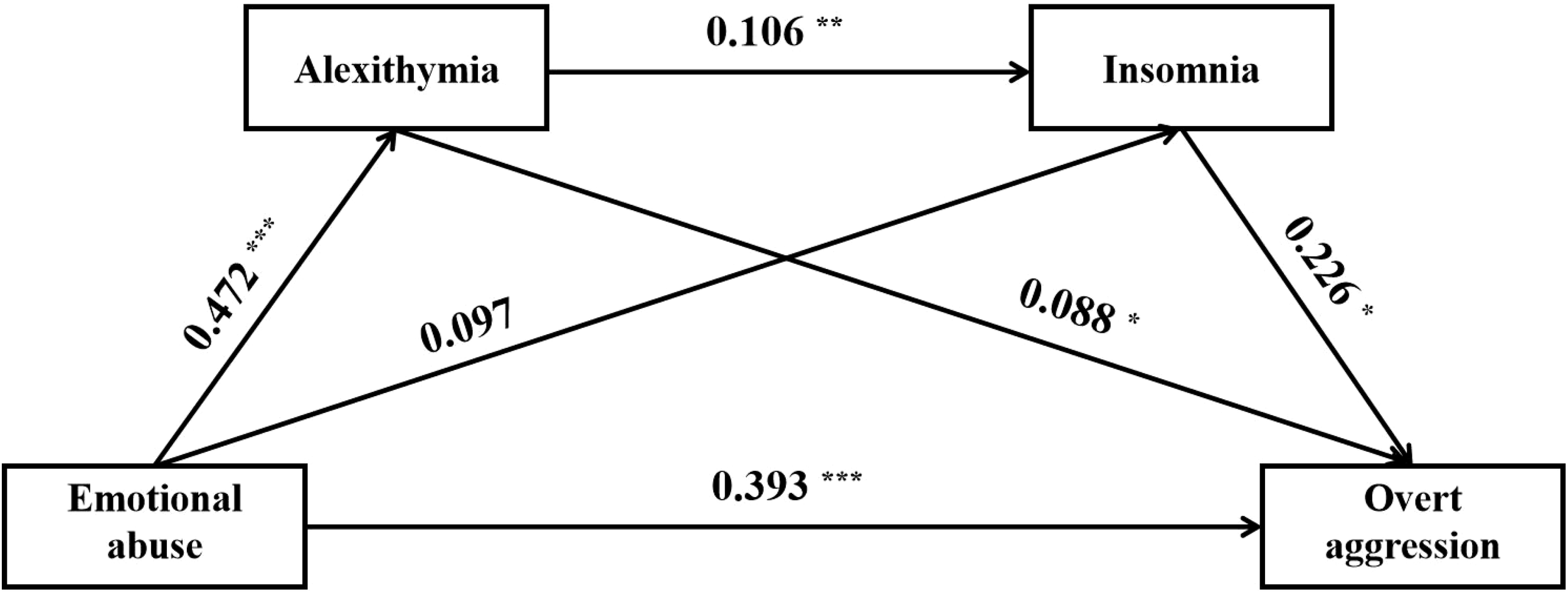 A path diagram illustrates the relationships between emotional abuse, alexithymia, insomnia, and overt aggression. Emotional abuse affects alexithymia with a value of 0.472 and overt aggression with 0.393. Alexithymia affects insomnia with 0.106 and overt aggression directly with 0.097. Insomnia leads to overt aggression with 0.226. The diagram includes significance indicators: one asterisk for p<0.05, two for p<0.01, and three for p<0.001.