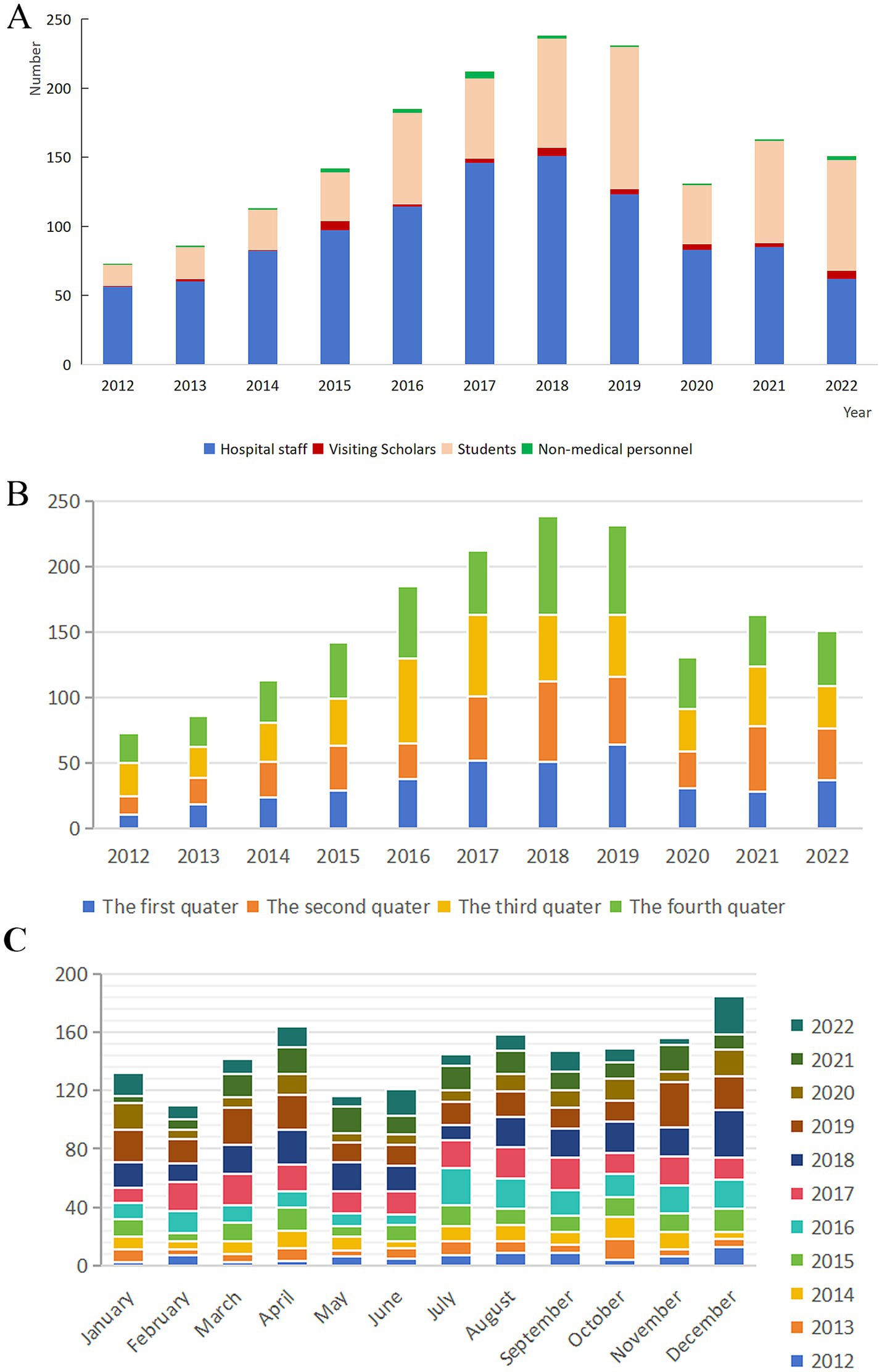 Three bar graphs labeled A, B, and C. A shows the number of hospital staff, visiting scholars, students, and non-medical personnel from 2012 to 2022, with an increase peaking in 2018. B details the data quarterly over the same years, emphasizing increases in the third and fourth quarters. C displays monthly data from January to December, highlighting year-to-year variations from 2012 to 2022, with peaks in certain months each year.
