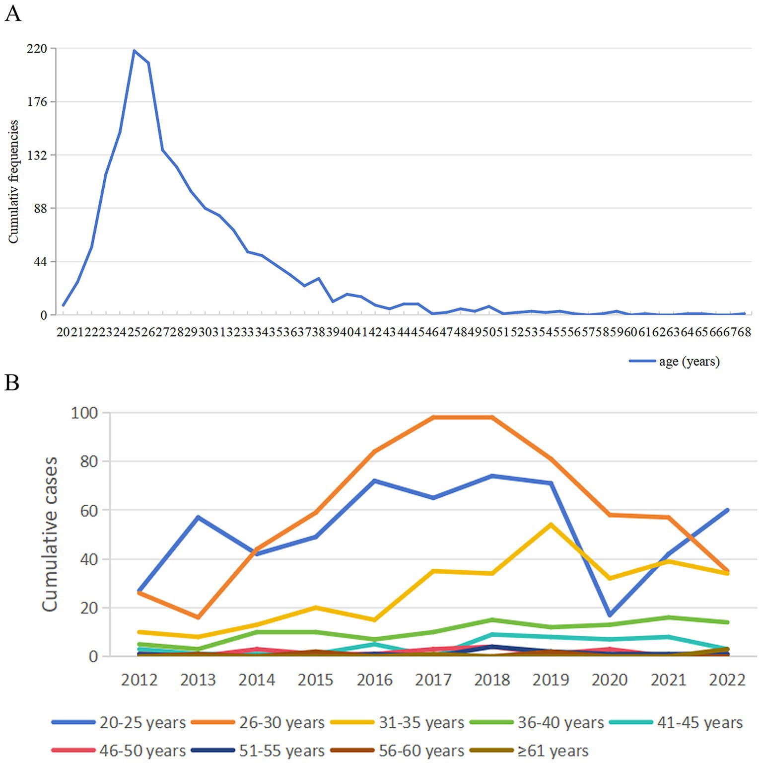 Two line graphs depict age-related cumulative frequencies and cases. Graph A shows cumulative frequencies by age, peaking between ages 20 and 30, then declining steadily. Graph B presents cumulative cases by age group from 2012 to 2022. The 26–30 and 20–25 age groups show the most significant curves, peaking around 2016–2018, while other age groups remain relatively stable.