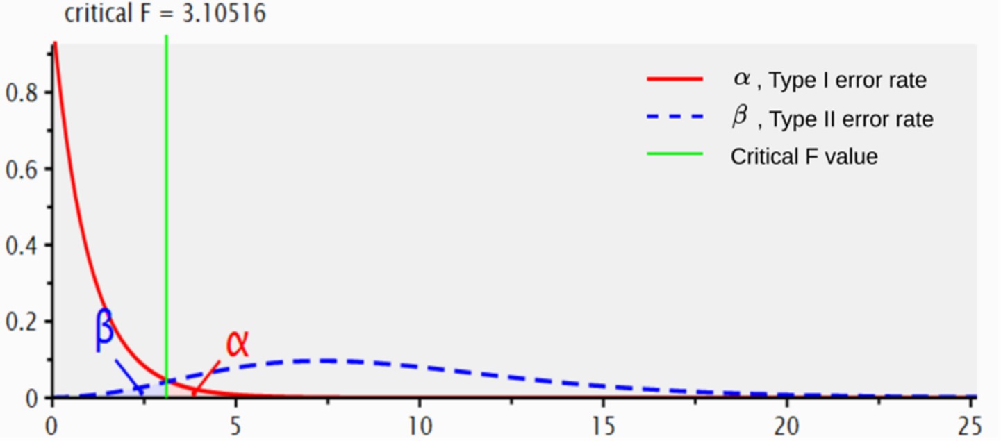 Graph showing the Type I error rate (alpha) with a red curve, the Type II error rate (beta) with a blue dashed curve, and the critical F value marked by a green line at 3.10516. The y-axis represents probability from 0 to 1, and the x-axis ranges from 0 to 25.