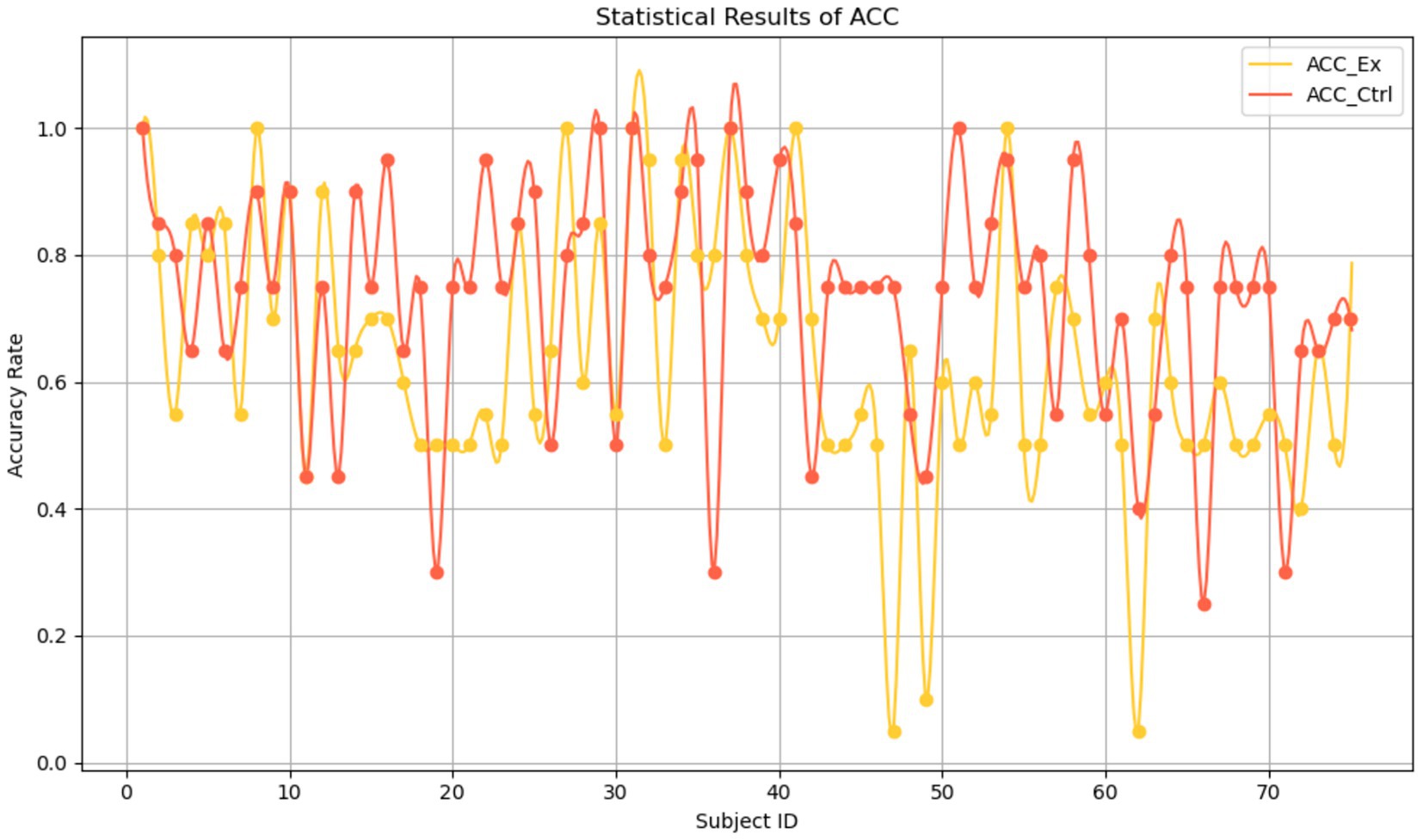 Line graph titled “Statistical Results of ACC” showing accuracy rates for subjects. Red and yellow lines represent ACC Ctrl and ACC Ex groups, respectively. The majority of values fluctuate between 0.4 and 1.0 accuracy across subject IDs, while a smaller portion fluctuates between 0.0 and 0.4.