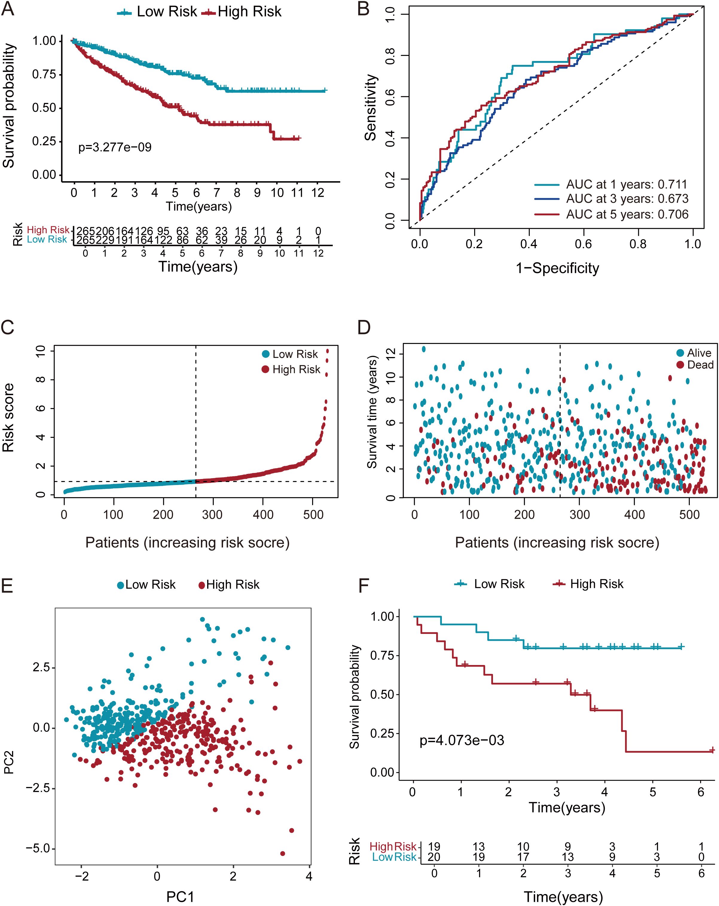 Six-panel chart illustrating survival analysis and risk stratification. Panel A: Kaplan-Meier plot showing lower survival probability for high-risk group over 12 years (p=3.277e-09). Panel B: ROC curves indicate AUC values at one (0.711), three (0.673), and five years (0.706). Panel C: Risk scores increase with patient count, distinguishing low-risk (blue) and high-risk (red) groups. Panel D: Scatter plot shows survival time distribution by risk group and death status. Panel E: PCA scatter plot differentiates low-risk and high-risk groups. Panel F: Kaplan-Meier plot for six-year survival; high-risk group shows lower survival (p=4.073e-03).
