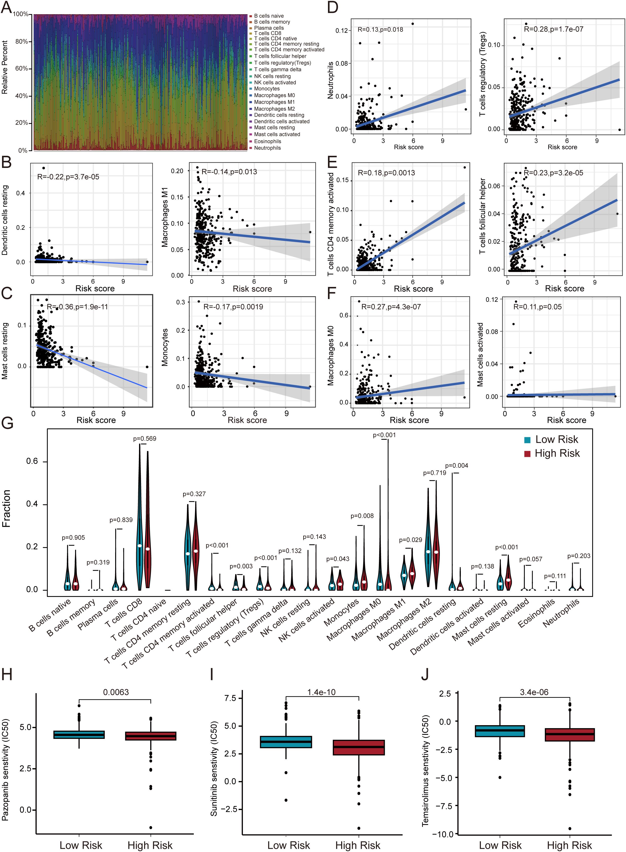 This image consists of multiple panels displaying graphs and charts related to immune cell analysis and drug sensitivity. Panel A shows a stacked bar chart of immune cell distribution. Panels B to F present scatter plots correlating various immune cell types with risk scores, with correlation coefficients and p-values indicated. Panel G depicts violin plots comparing immune cell fractions between low and high risk groups, with statistical significance values. Panels H, I, and J show box plots comparing drug sensitivity (IC50) for Pazopanib, Sunitinib, and Temsirolimus between low and high risk groups, with significant differences highlighted.