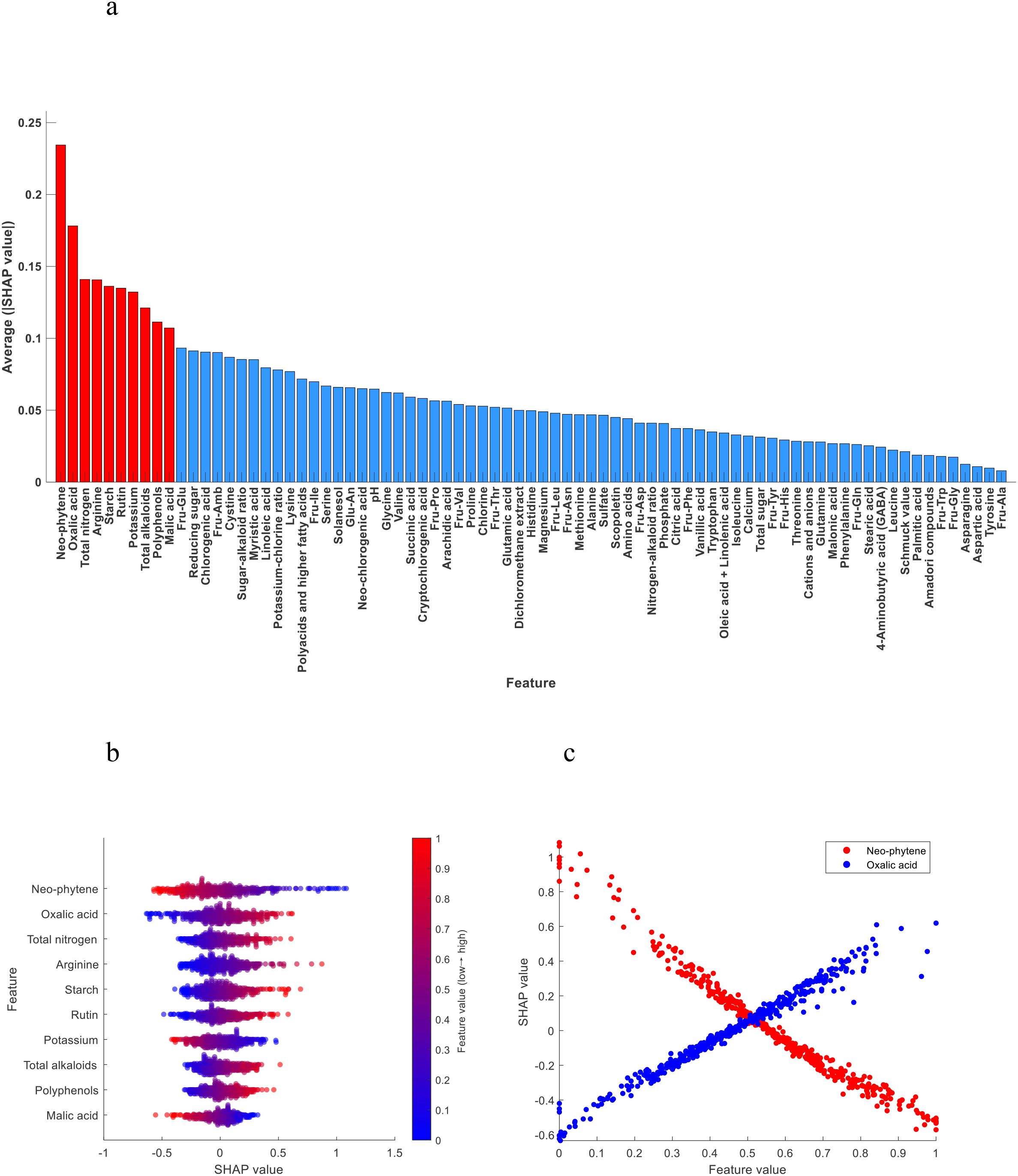 a: Importance ranking of chemical indexes; b: SHAP summary plot of the top 10 chemical indexes; c: SHAP dependence plot of neo-phytene and oxalic acid.