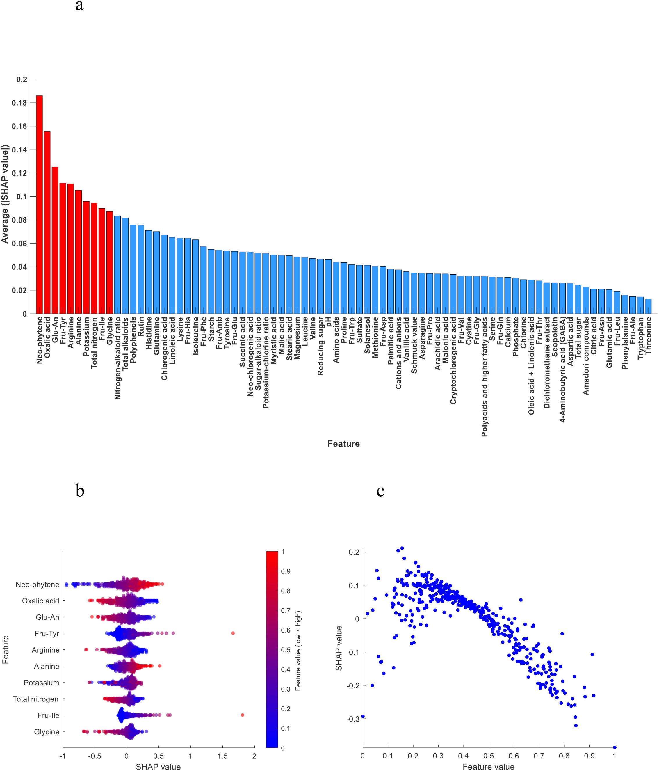 a: Importance ranking of chemical indexes; b: SHAP summary plot of the top 10 chemical indexes; c: SHAP dependence plot of total alkaloids.